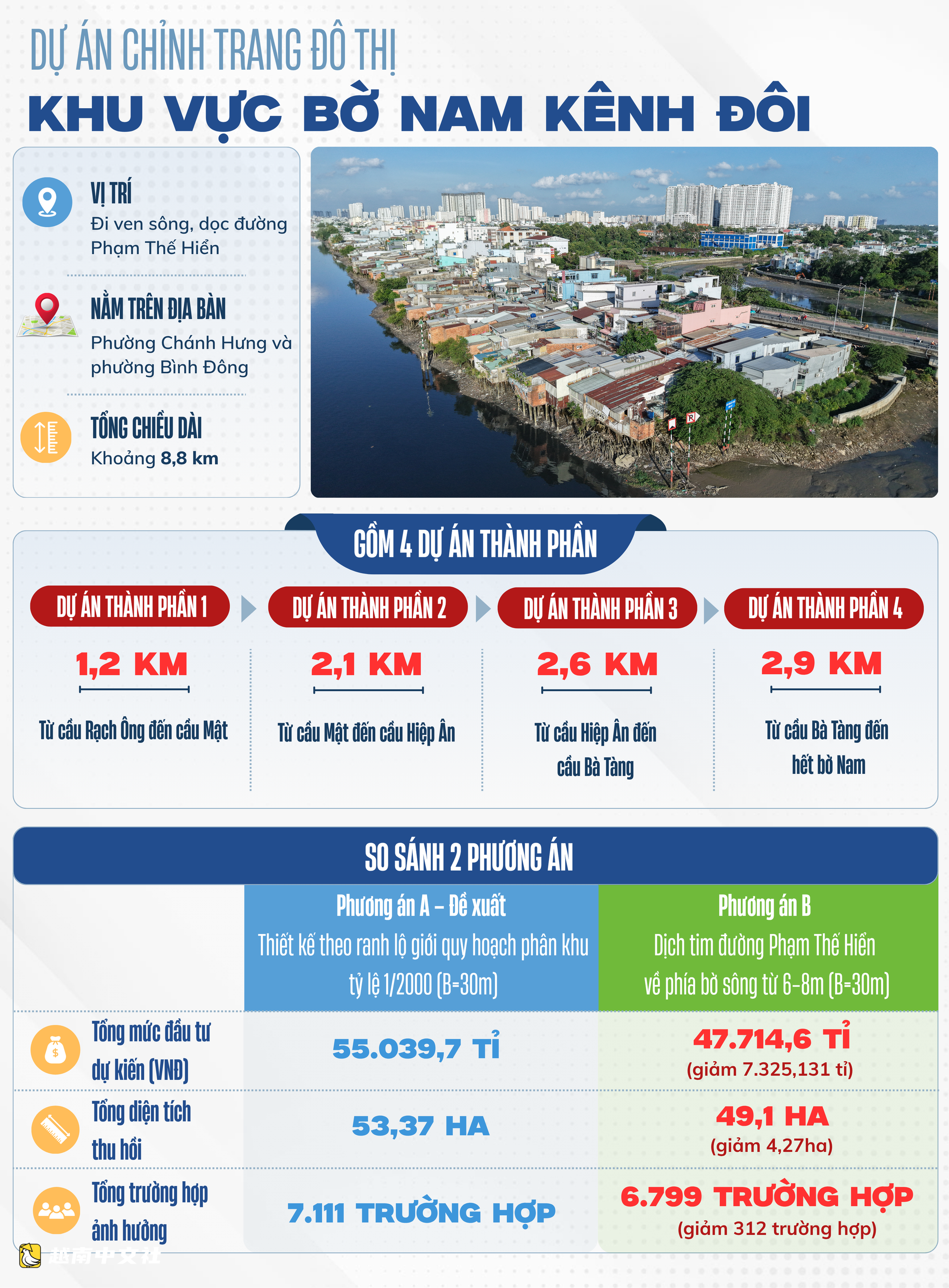 胡志明市雙運河南岸全景:數千間房屋搖搖欲墜等待拆遷