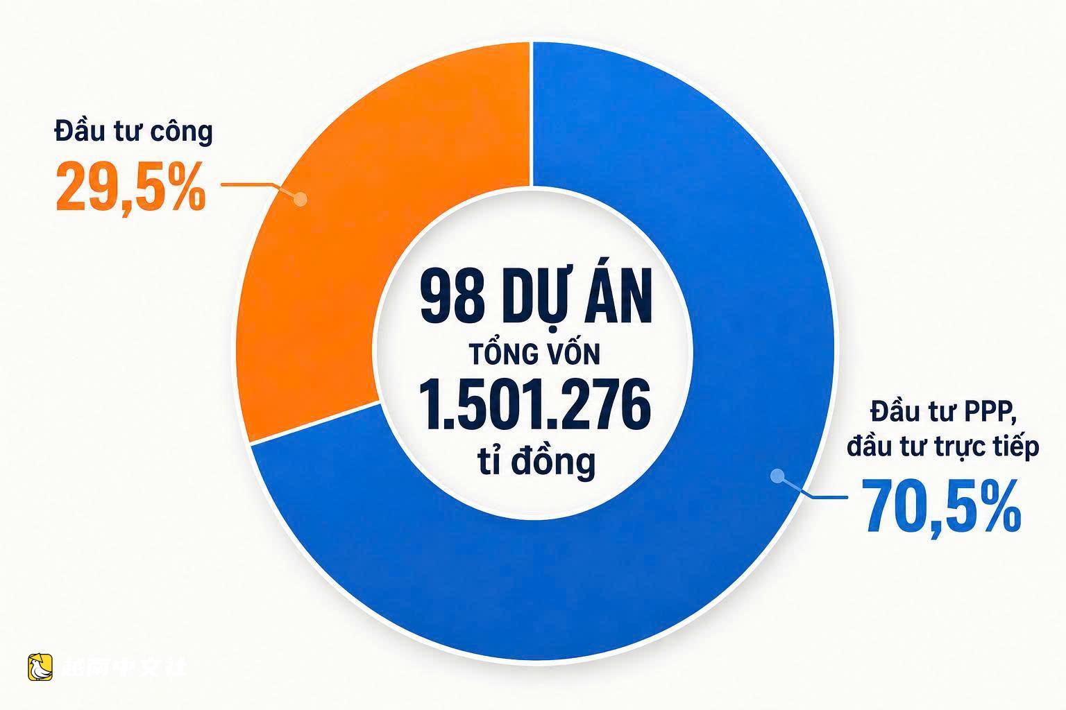越南胡志明市發佈98個重點項目名單並制定關鍵路徑,總投資1500萬億越盾