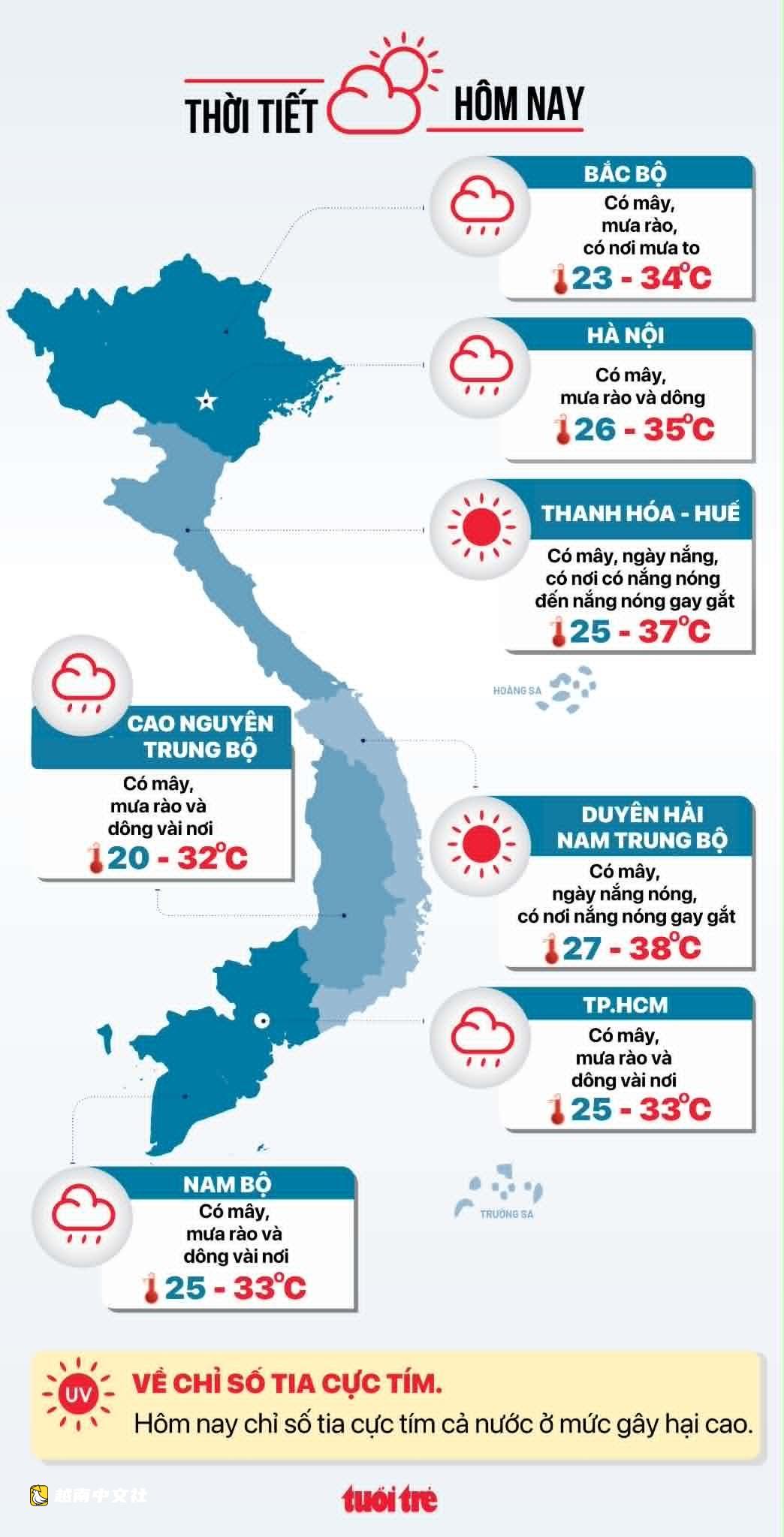 越南今日天氣(8月28日):南部有雷陣雨,中部晴熱