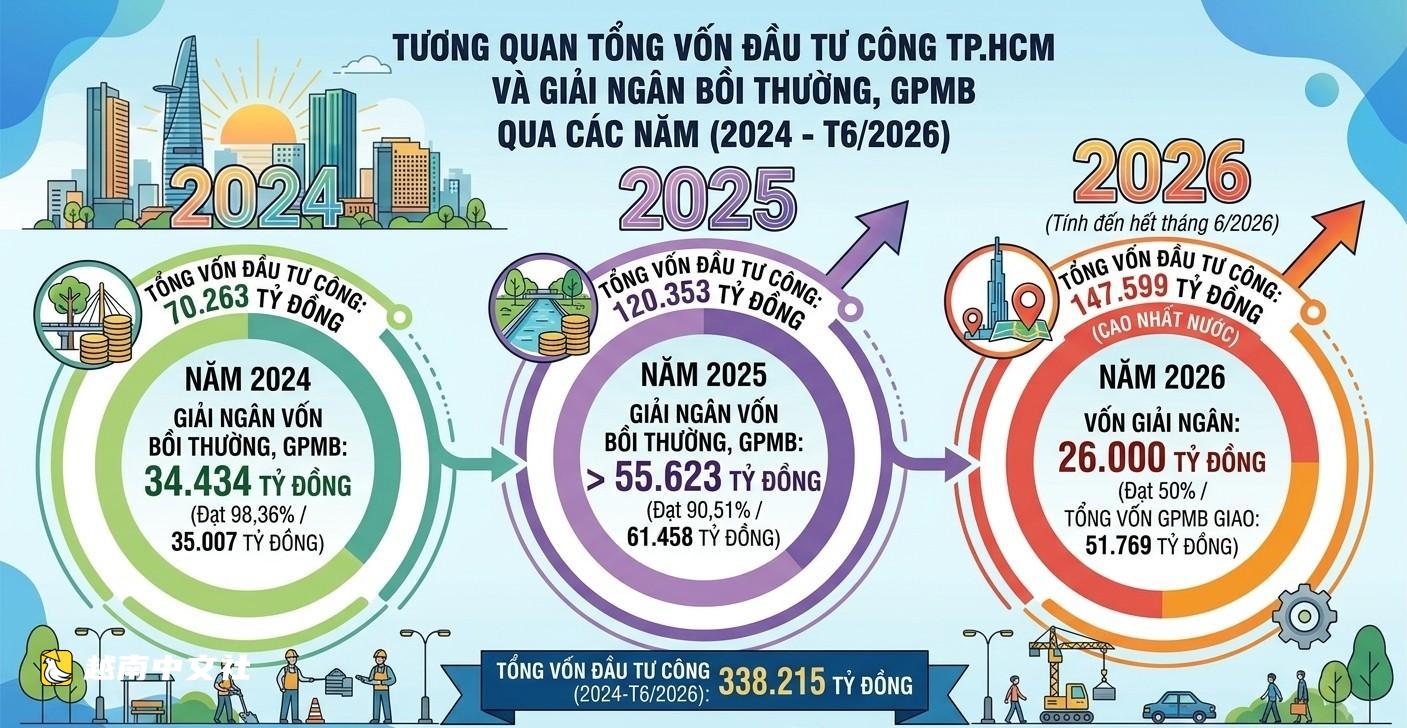 胡志明市徵地拆遷:為何取得突破?