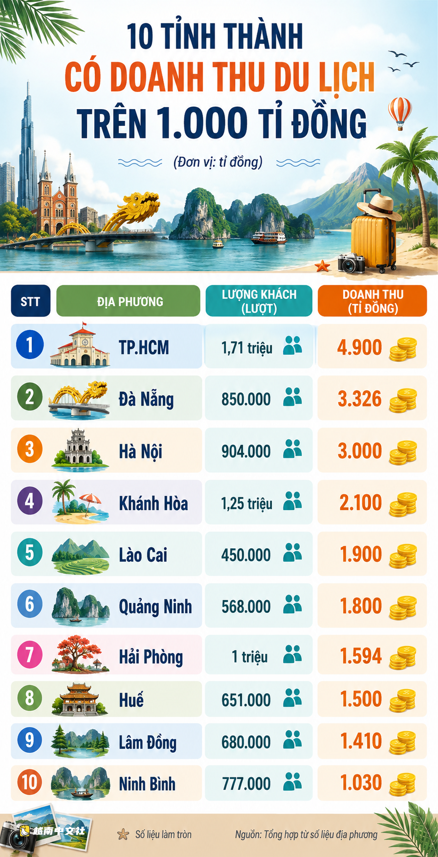 越南國慶假期旅遊大豐收,10個省市收入超1萬億越南盾