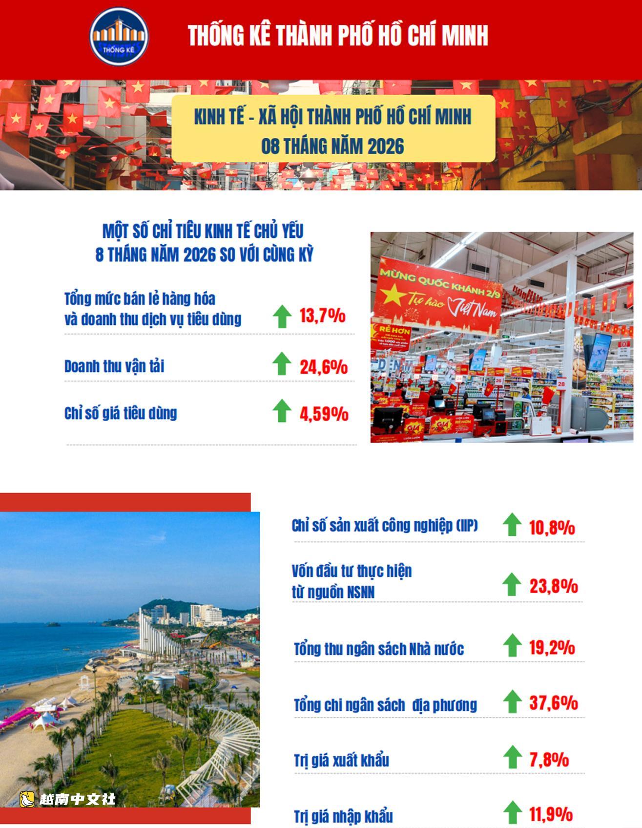 胡志明市進入9月,力爭第三季度增長超11%