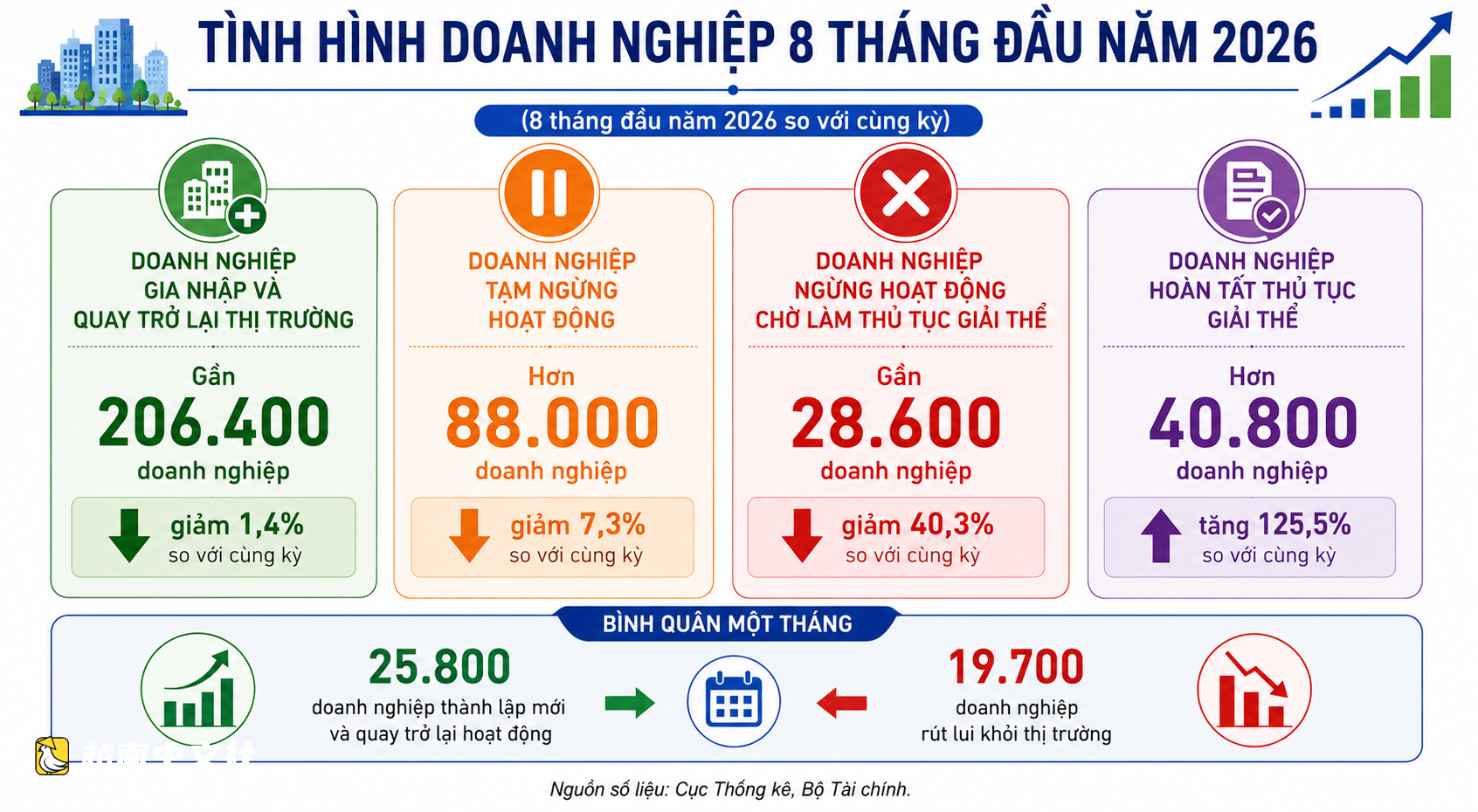 越南企業註銷艱難：應立即修改“復活”稅號僅為再次關閉的規定
