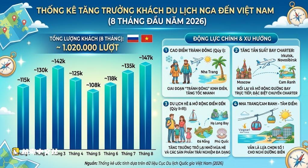 俄羅斯遊客重返,越南旅遊業實現突破性增長