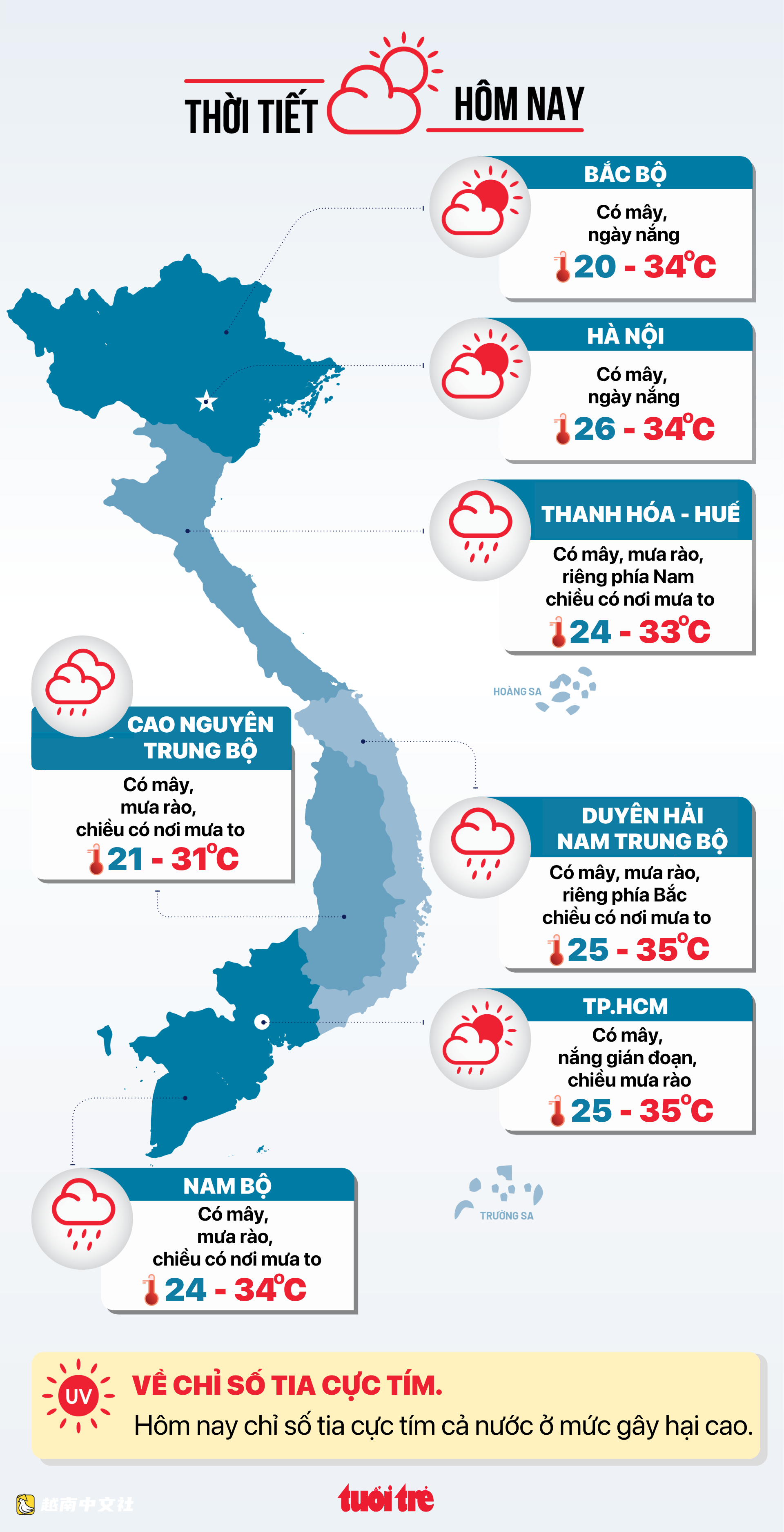 越南9月7日天氣:河內晴,胡志明市多雲,午後有陣雨