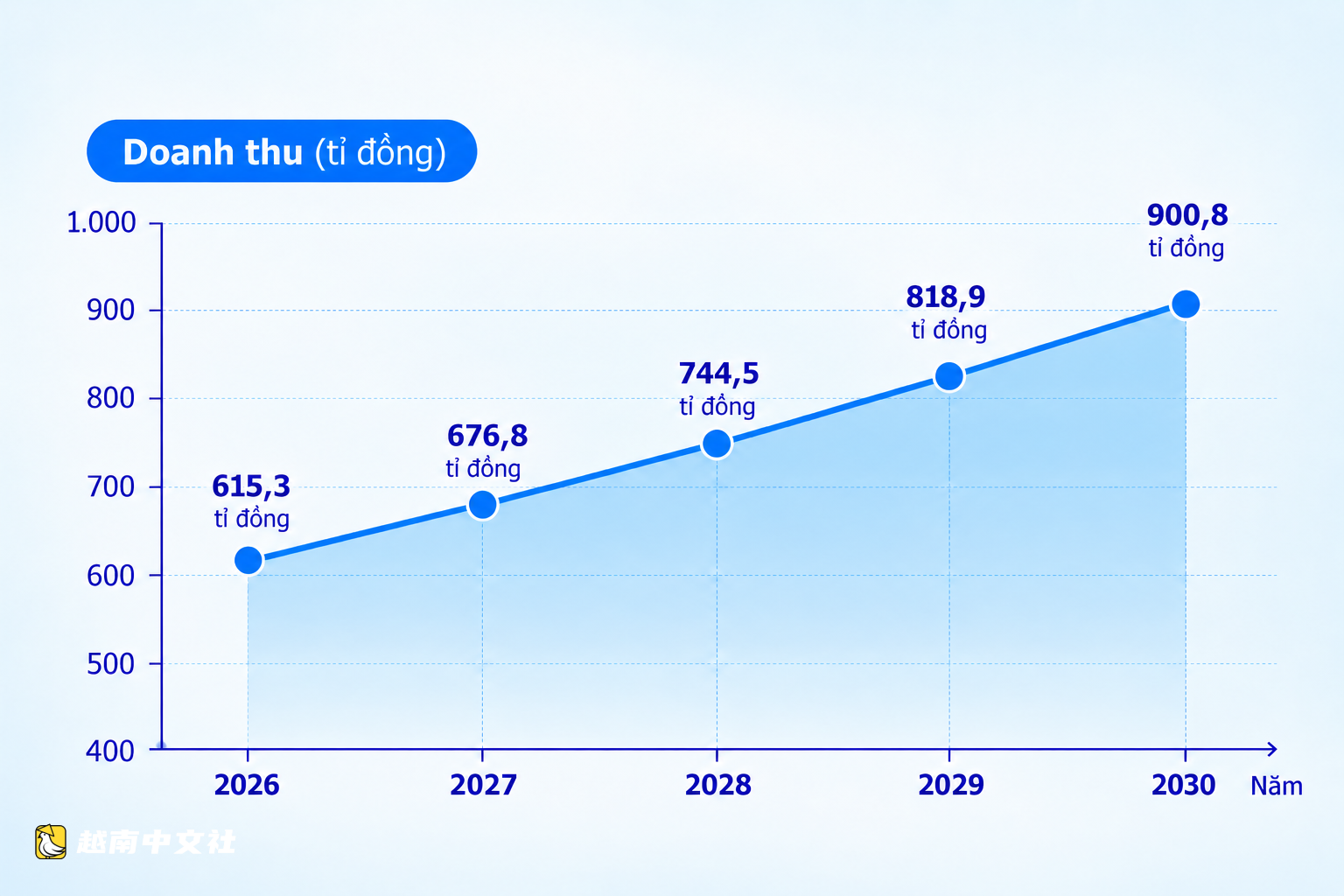 越南胡志明市地鐵1號線運營公司獲下5年營收指標 2030年達9000億越盾