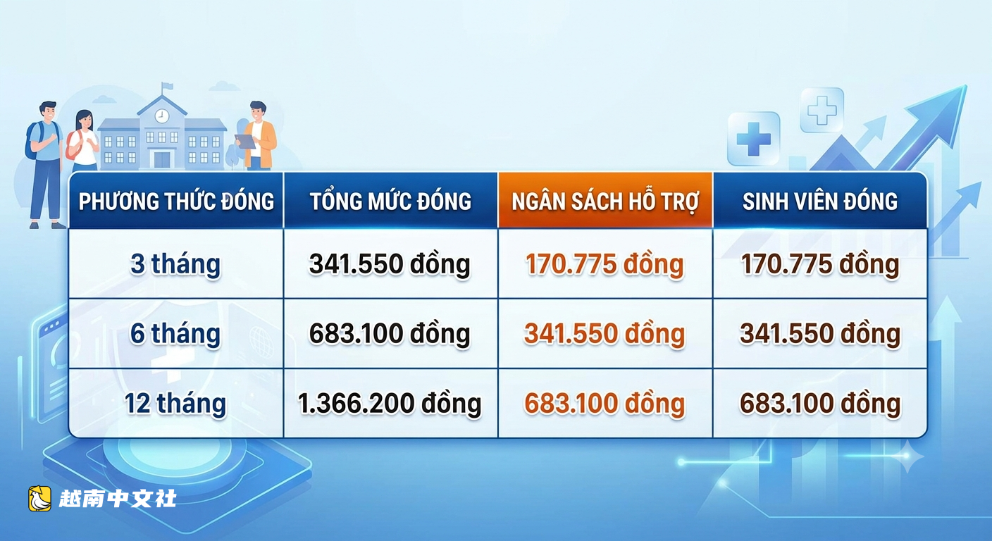 越南胡志明市學生免繳醫保,大學生獲50%補助