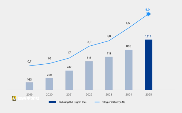 越南VIB信用卡——從潮流引領者到與客戶共同成長的卡片