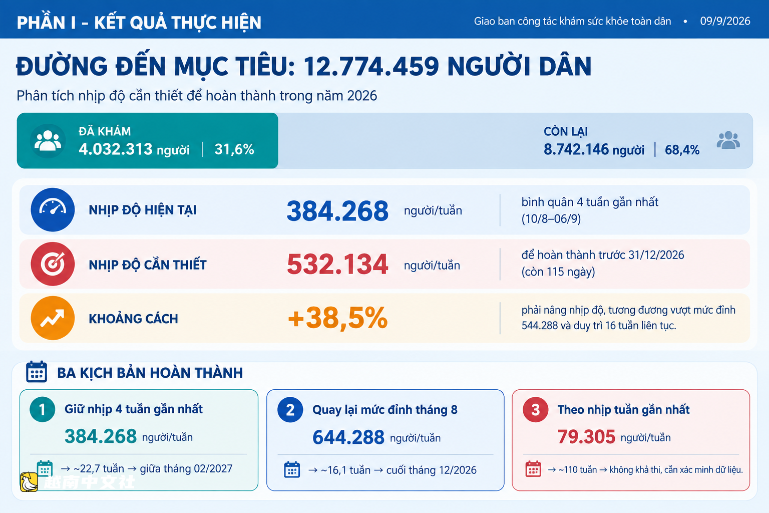 胡志明市採取什麼措施讓近900萬市民在最後4個月獲得體檢?