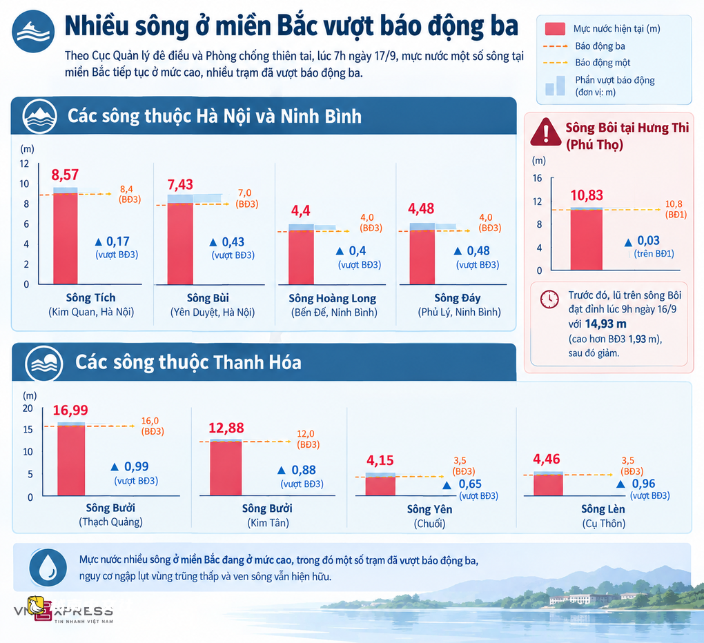 越南北部多條河流洪水,清化省超過三級警報