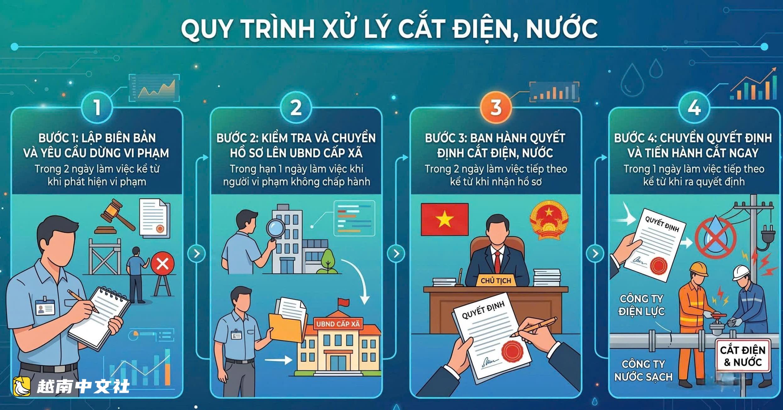 越南胡志明市人民委員會提交草案,允許對違反建設、環境規定的工程和場所切斷水電