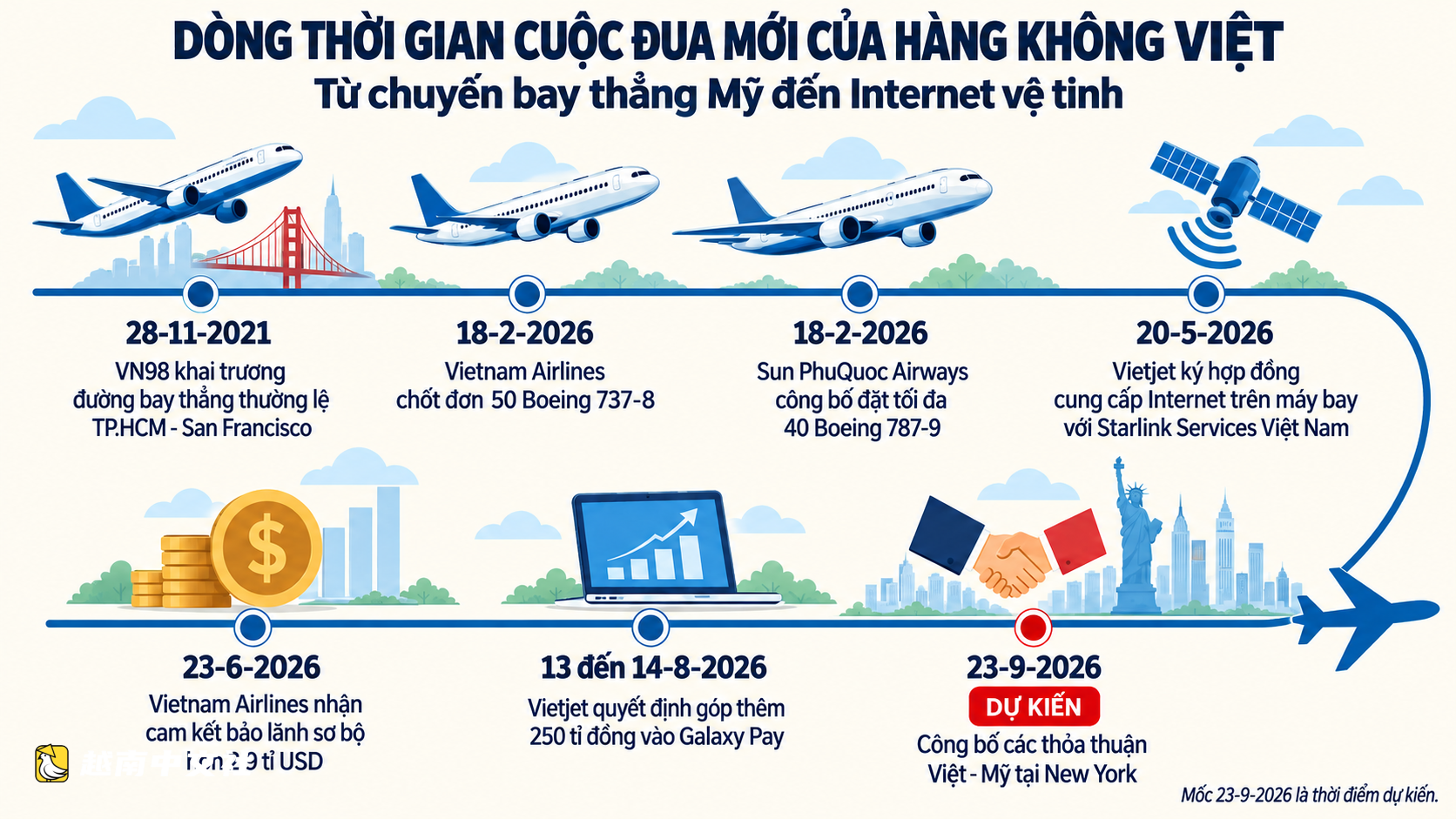 直飛美國近五年後,越南航空業掀起新競賽