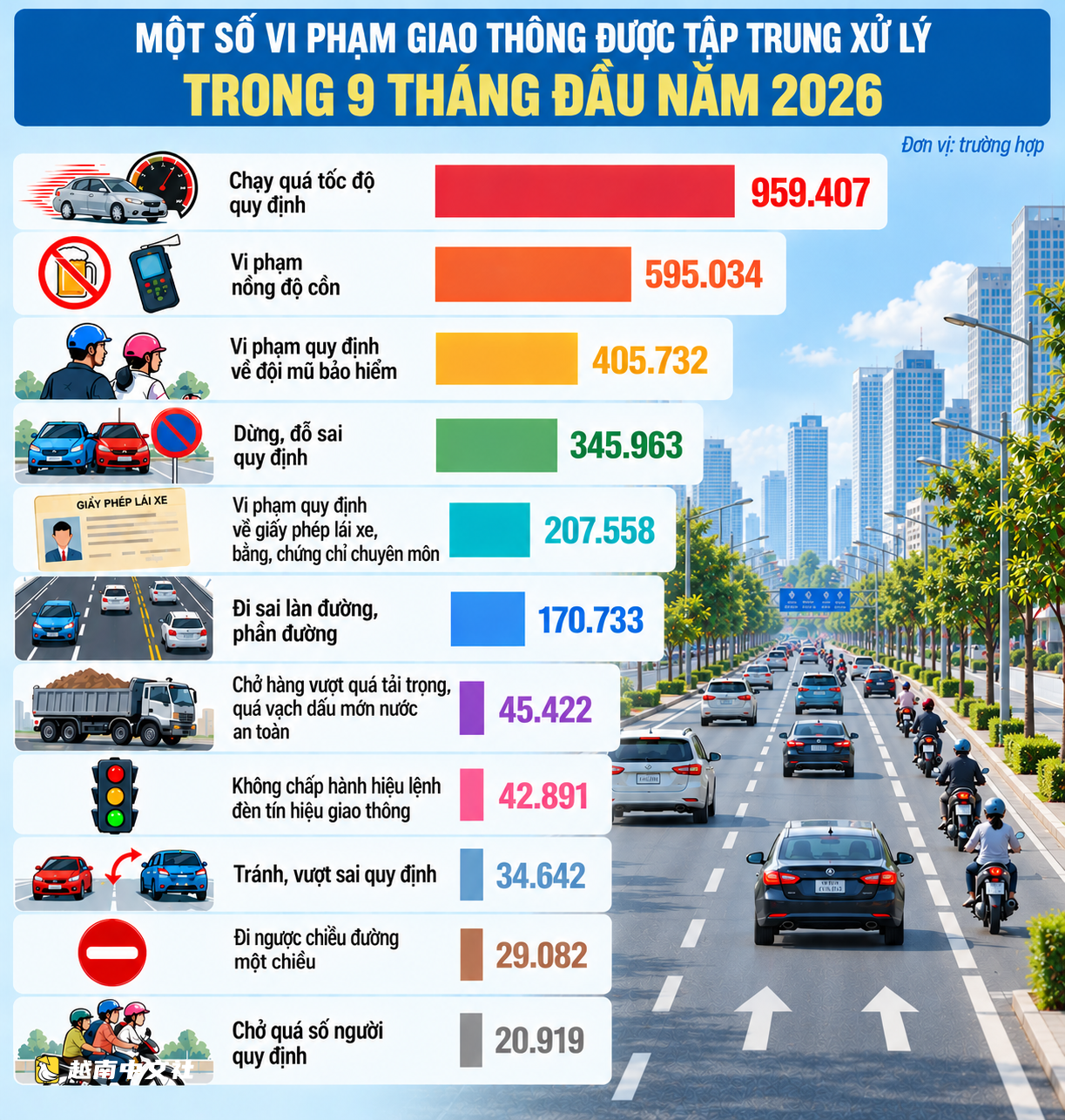 越南全國前9個月新註冊車輛超過330萬輛