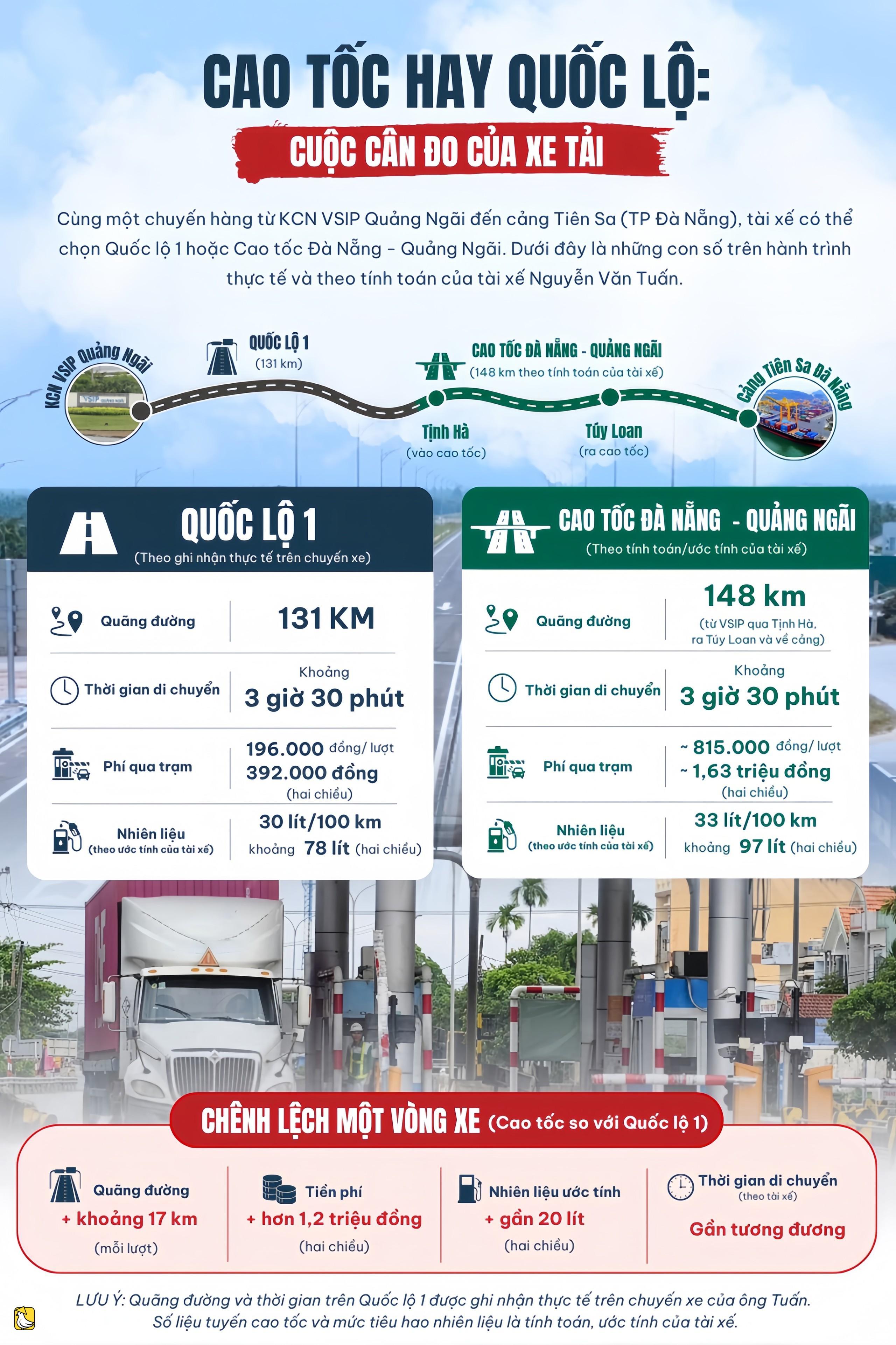 越南:跟隨牽引車在高速公路與國道之間‘算賬’