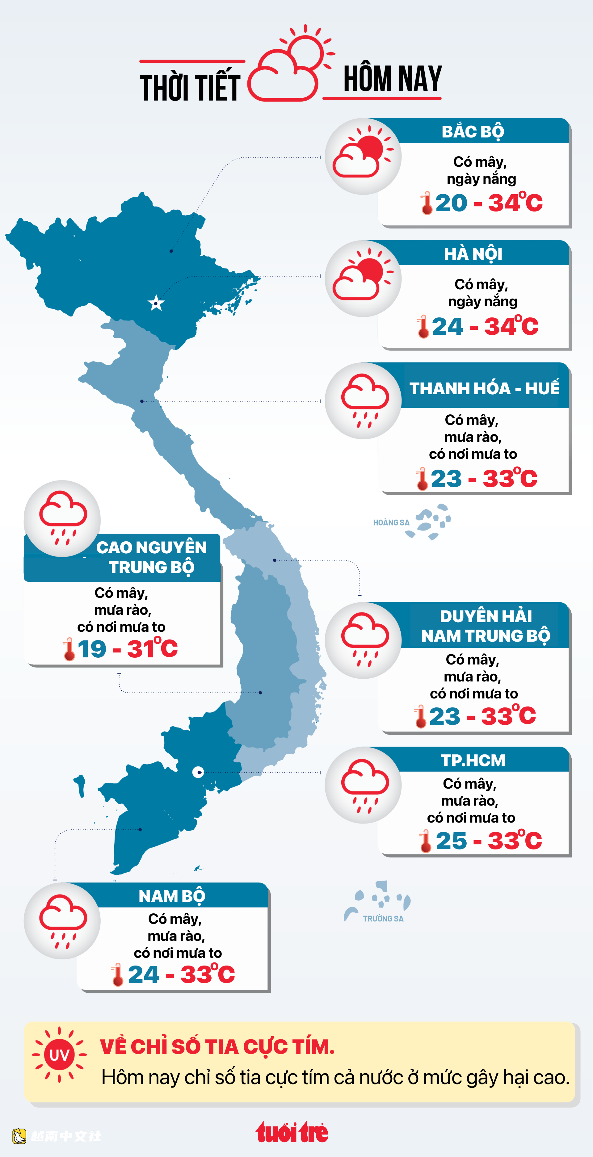 越南今日天氣 9月27日:北部晴朗,中部和南部高潮潮位