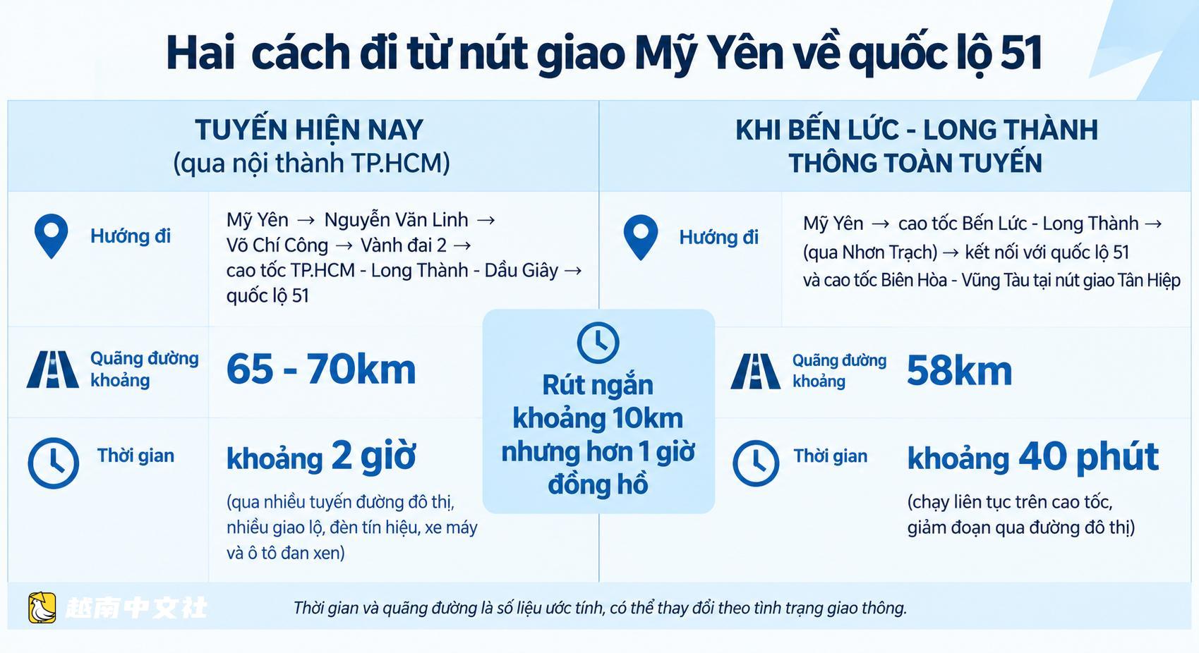 越南南部數百萬民眾如何借邊瀝-隆城高速公路縮短出行時間?