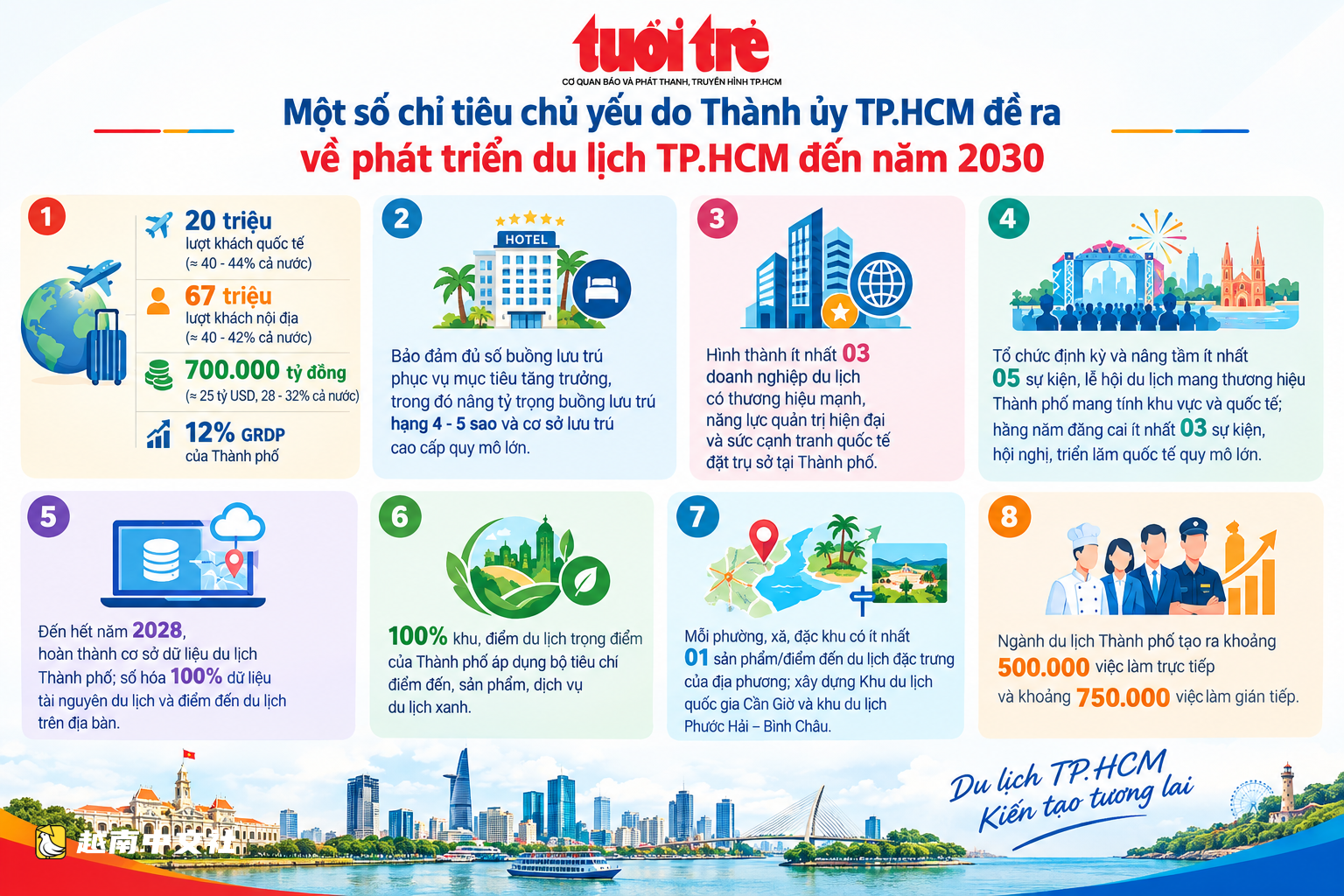 越南胡志明市設定到2030年接待2000萬人次國際遊客目標