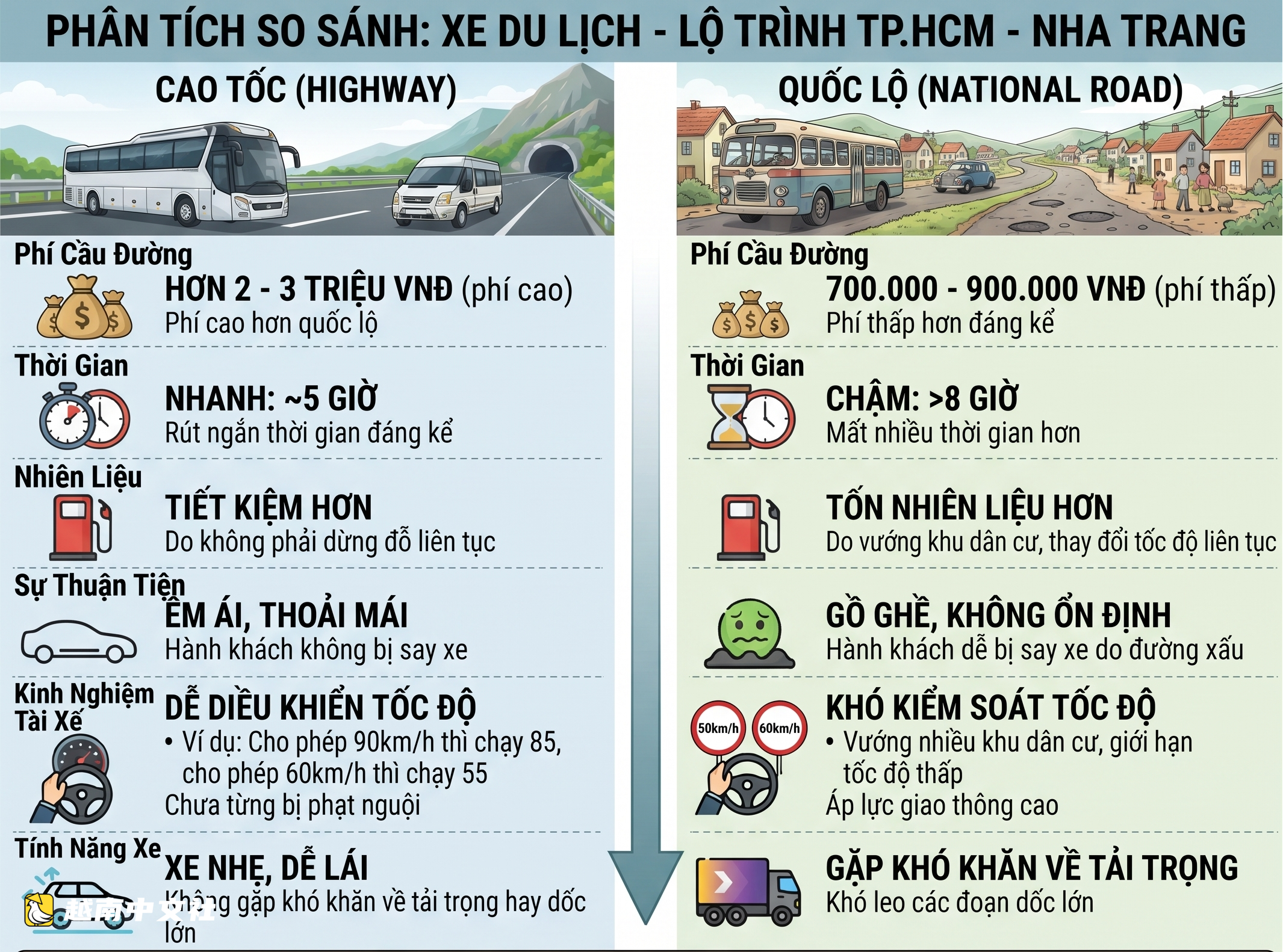 越南集裝箱車與旅遊車司機談走高速公路與國道的“優劣”