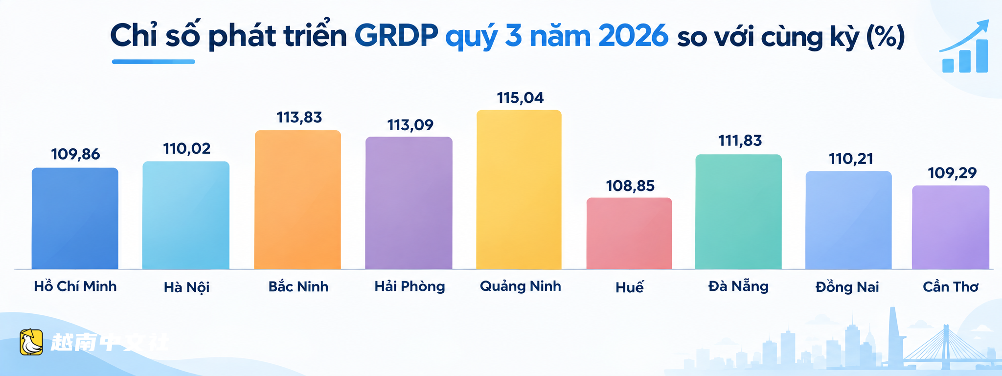 越南胡志明市經濟第三季度增長9.86%,如何實現每年10%目標?
