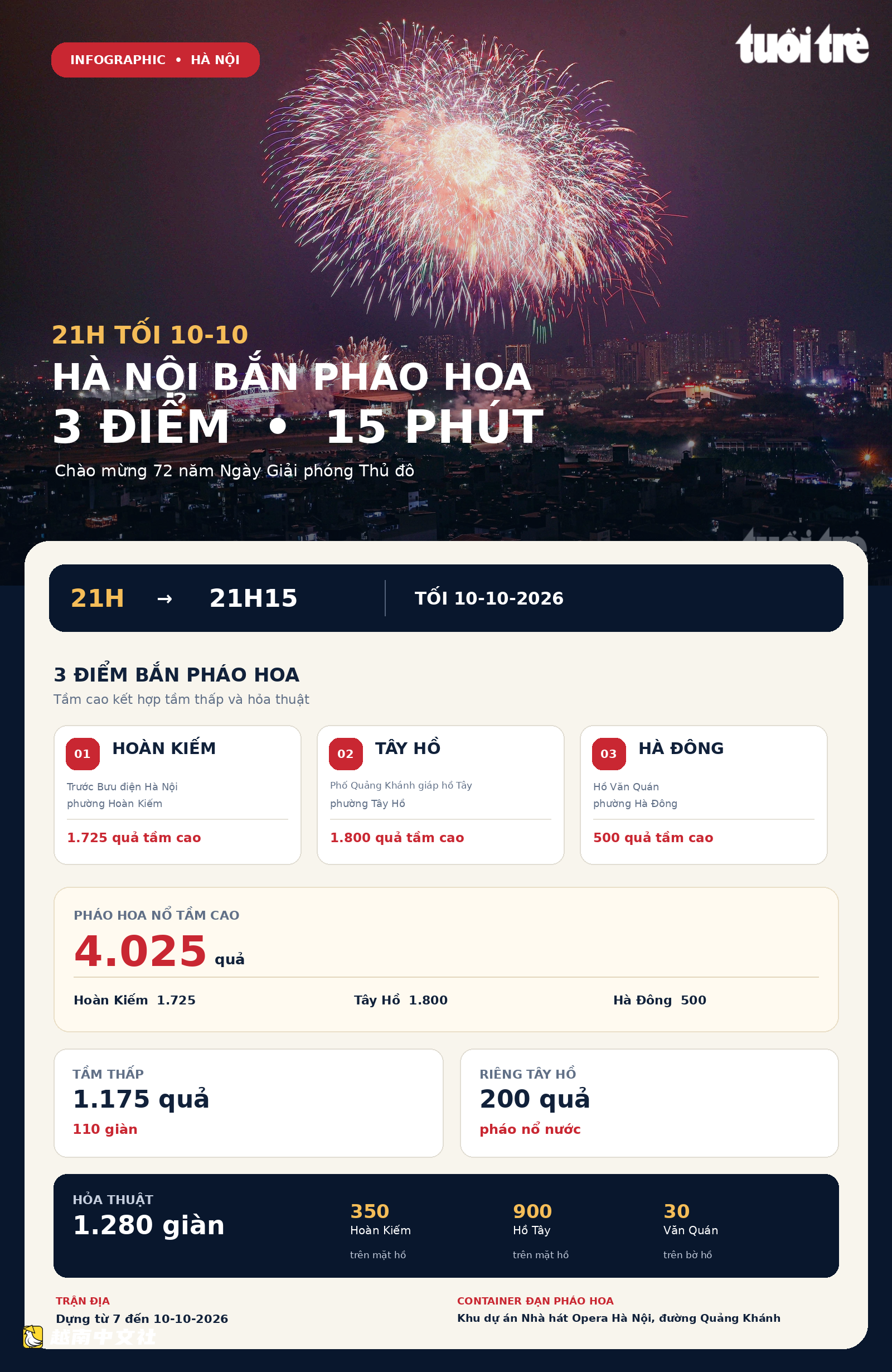 今晚10月10日,越南河內哪裡燃放煙花,哪個位置觀看最美?