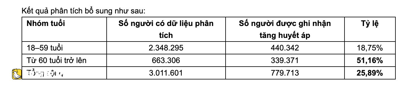 越南胡志明市老年人健康體檢後患哪種病最多?