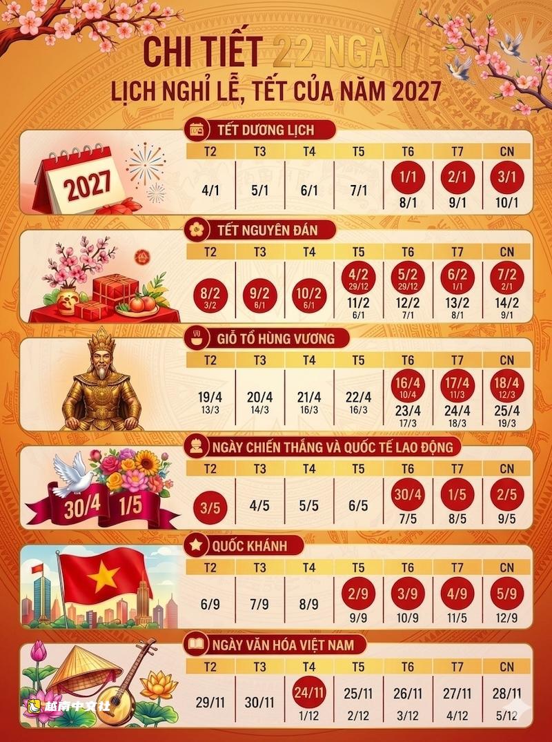 越南公佈2027年節假日安排詳情:全年共22天假期