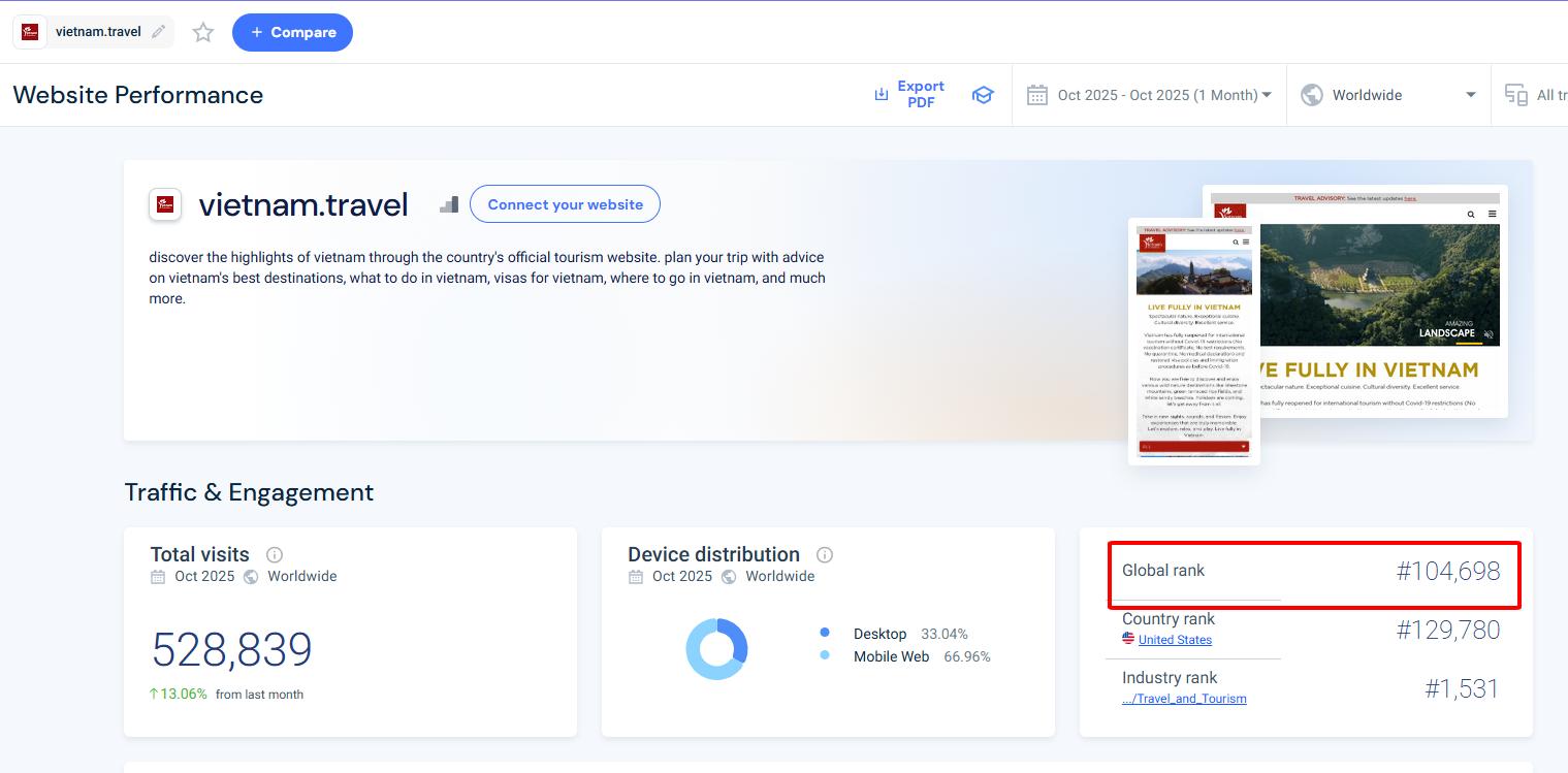 越南旅游推广网站排名上升16,000位，获得区域“亚军”位置