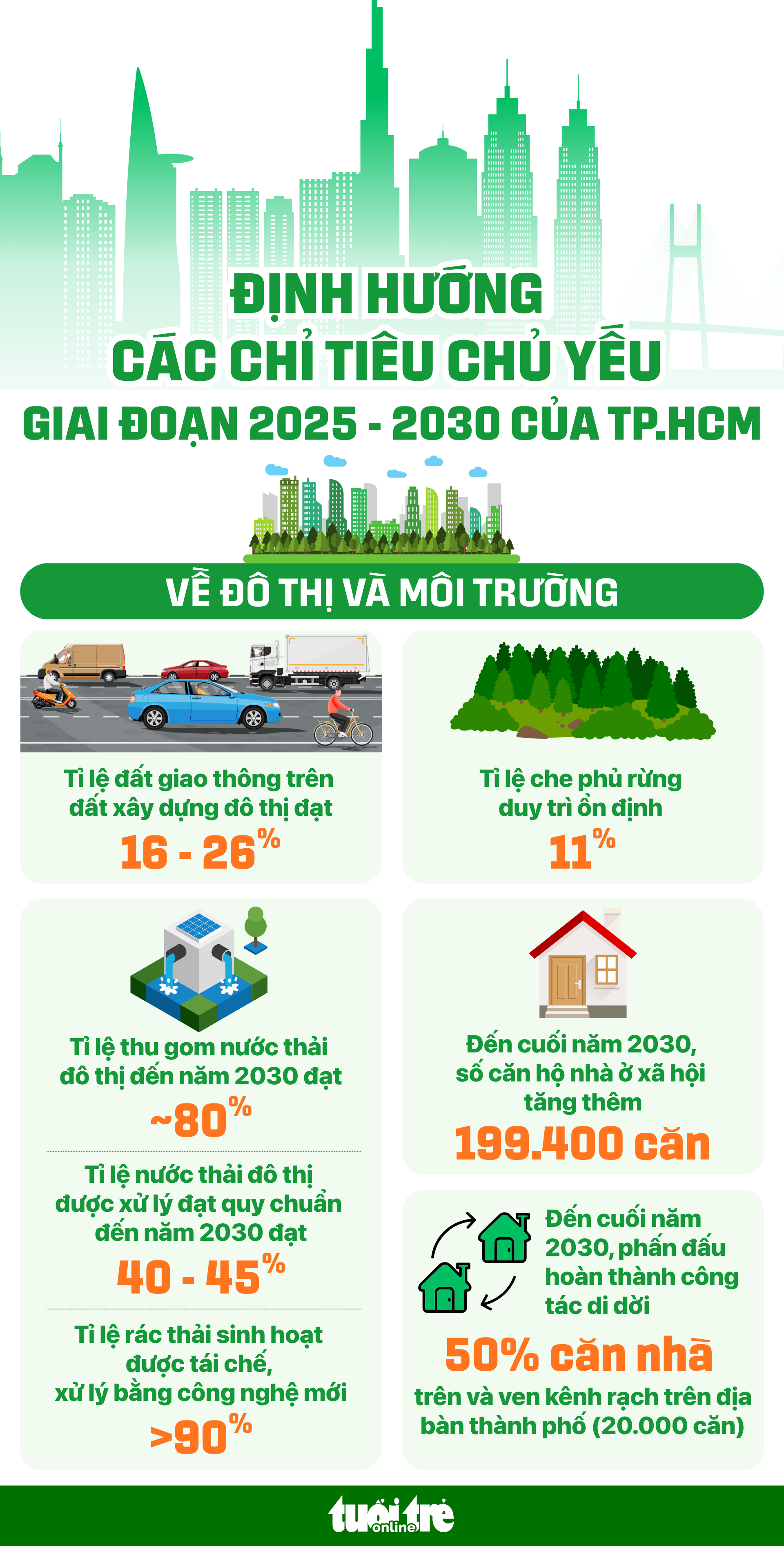 胡志明市预计在2030年前完成搬迁河渠沿岸20000户住房