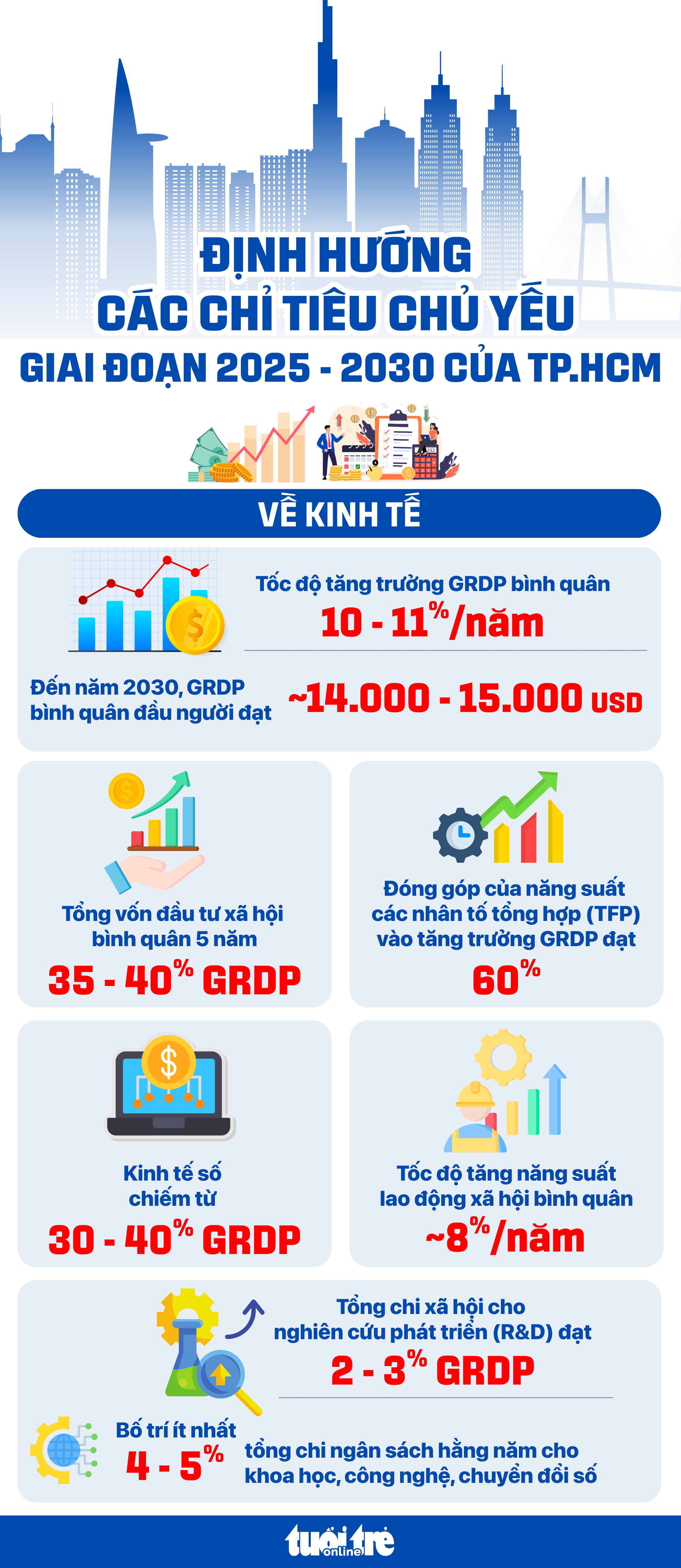 胡志明市目标实现人均GRDP 14000-15000美元
