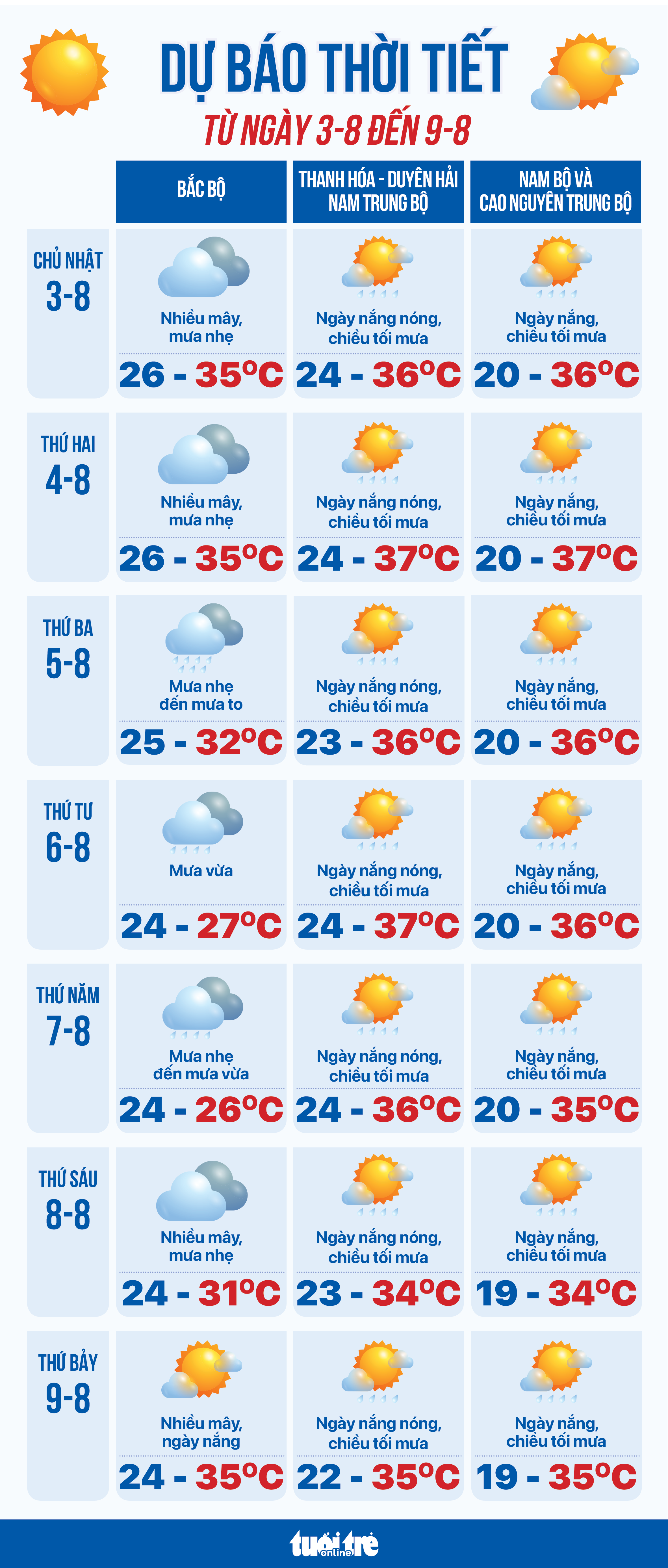 8月3日至9月8日天气预报：北部再次降雨，中部炎热，南部下午有雨