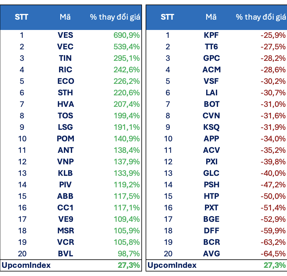 那些听起来很“陌生”的股票，但股价却惊人地飙升了200-690% | 越南中文社｜越南新闻与政策信息中文平台