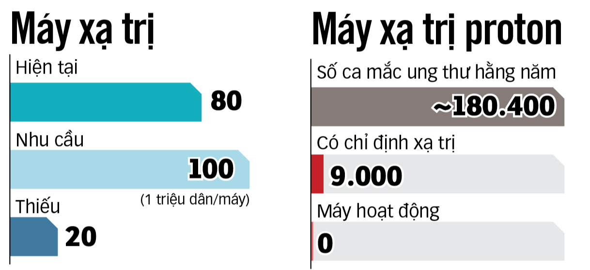 抗癌之战：缺乏放疗'武器'