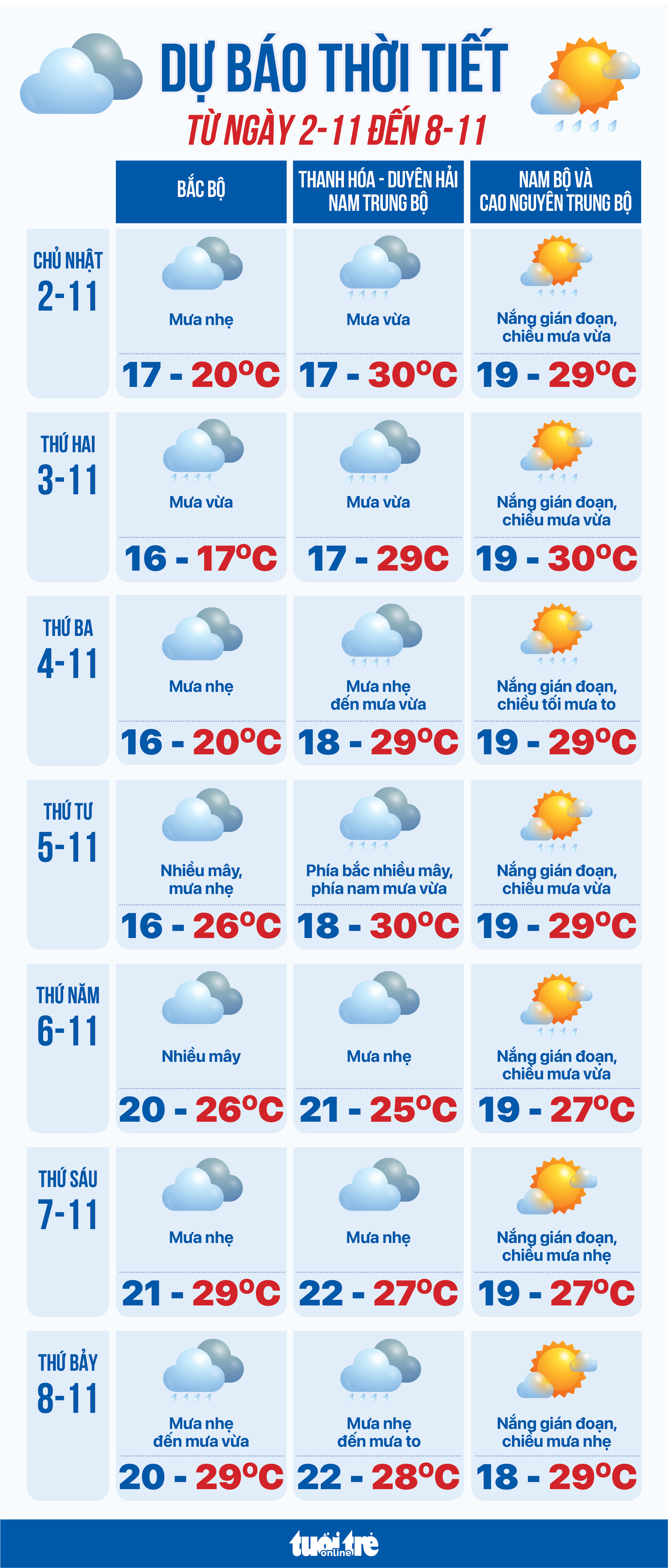 11月第一周天气：大雨伴有寒风，可能出现低压或台风