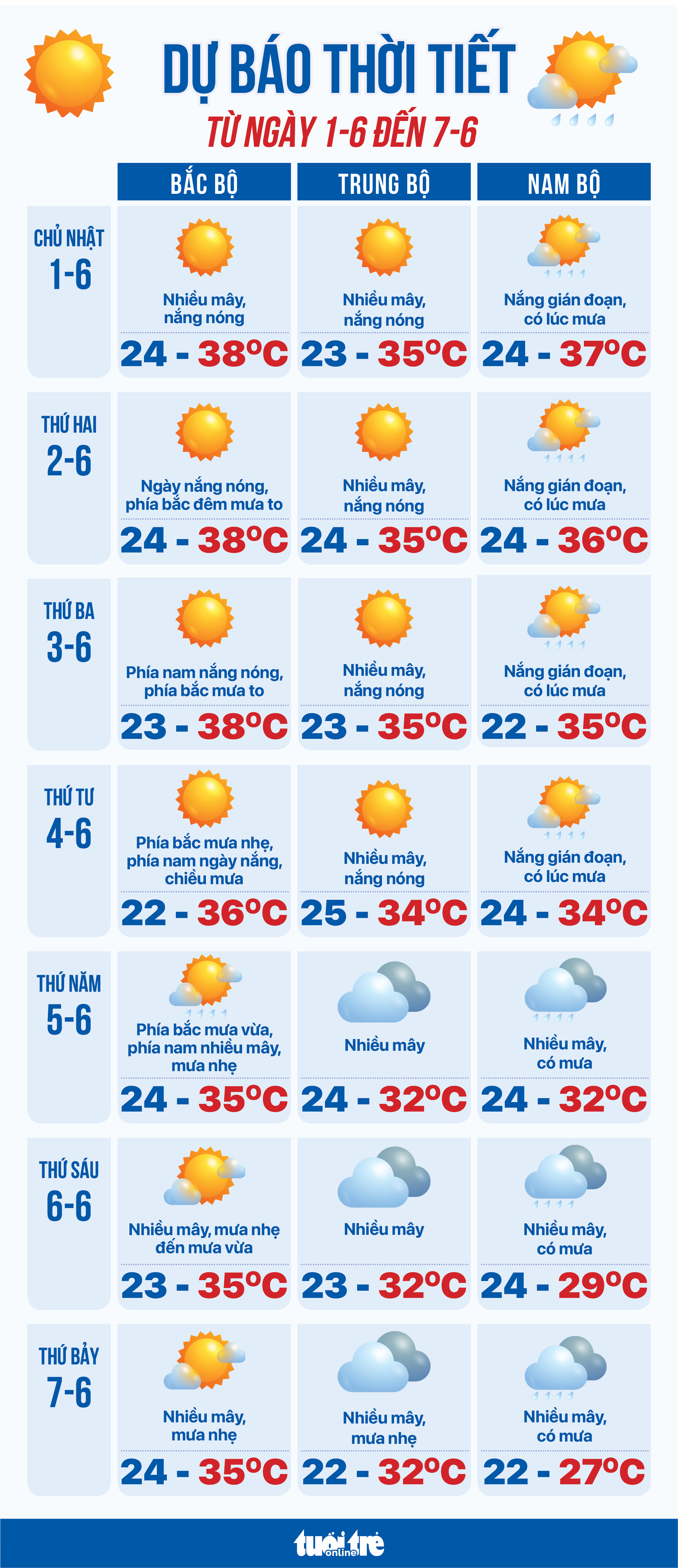1月6日至7月6日天气预报：北部和中部先晴后雨，南部有雷雨
