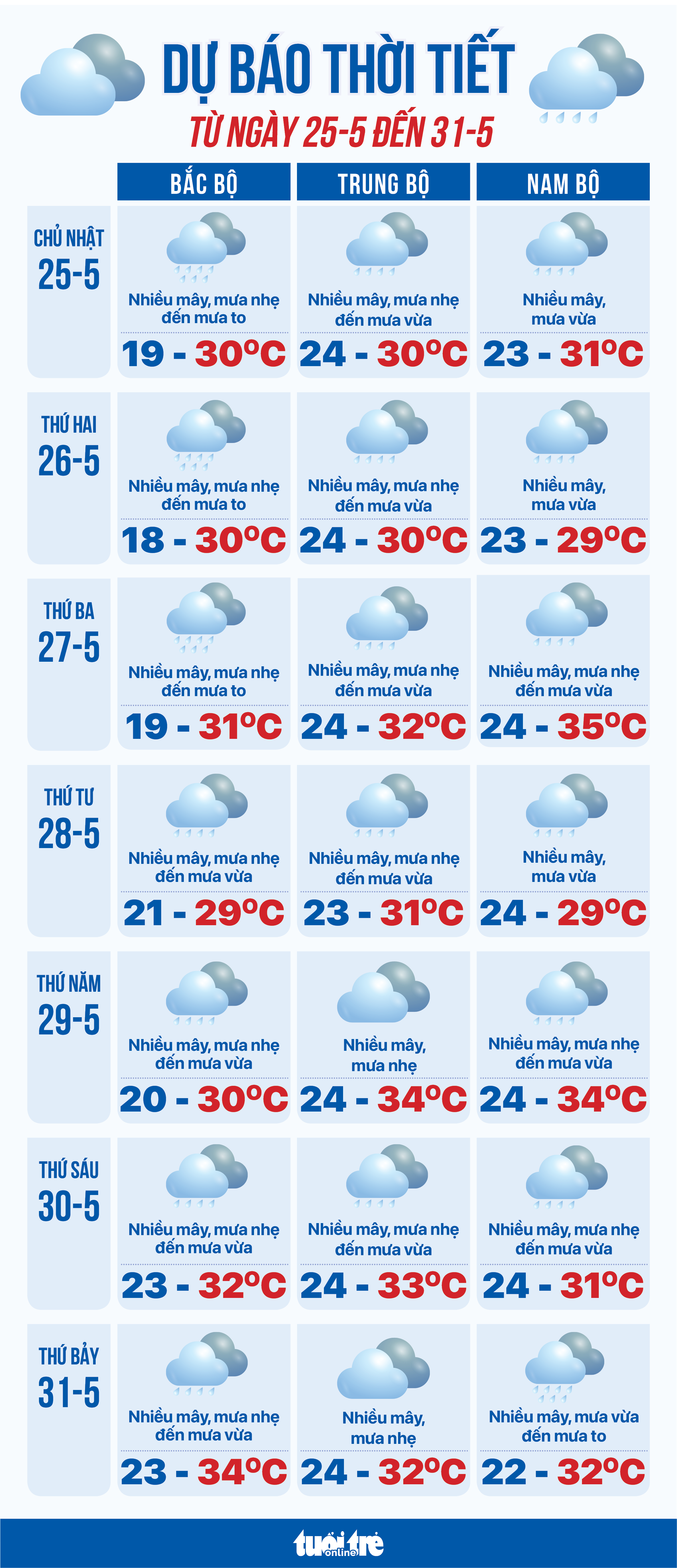 5月25日至31日天气预报：降雨为主，月底中部炎热