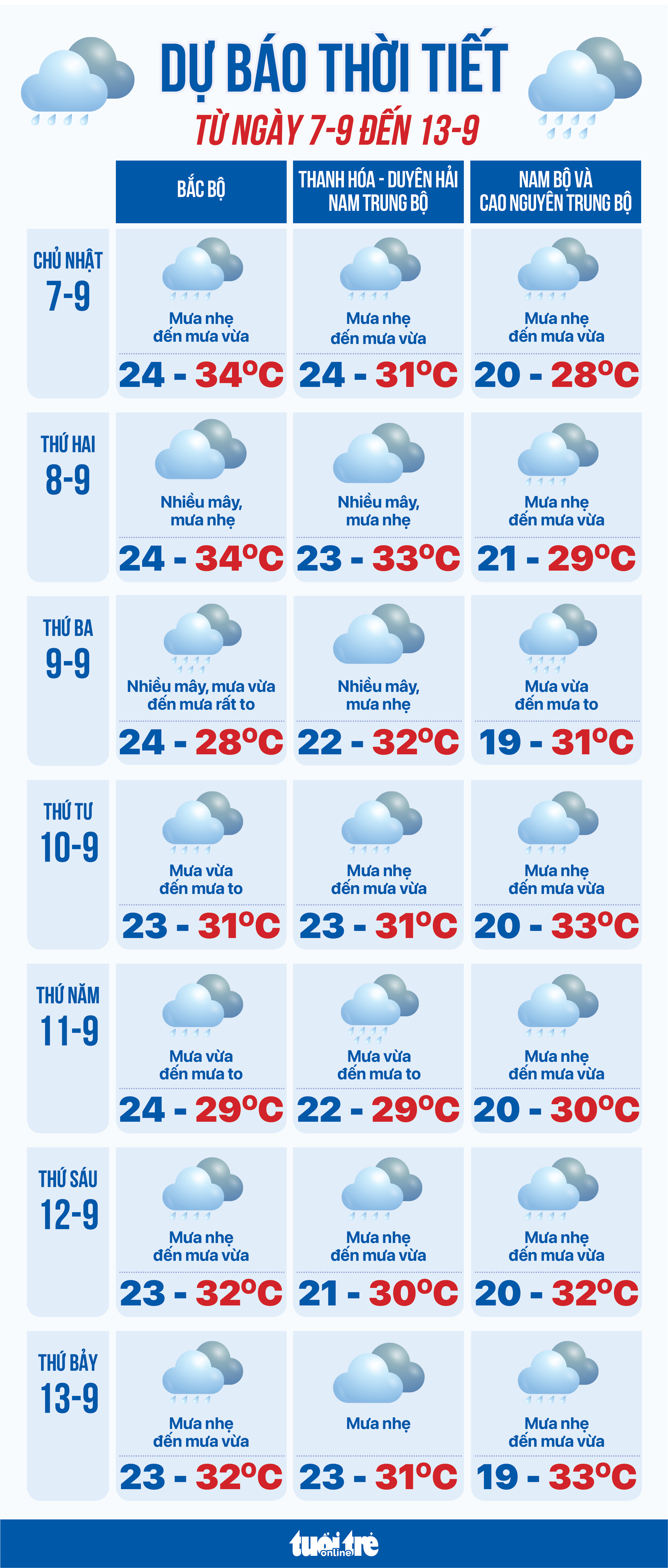 天气预报从9月7日至9月13日：雷雨再次出现
