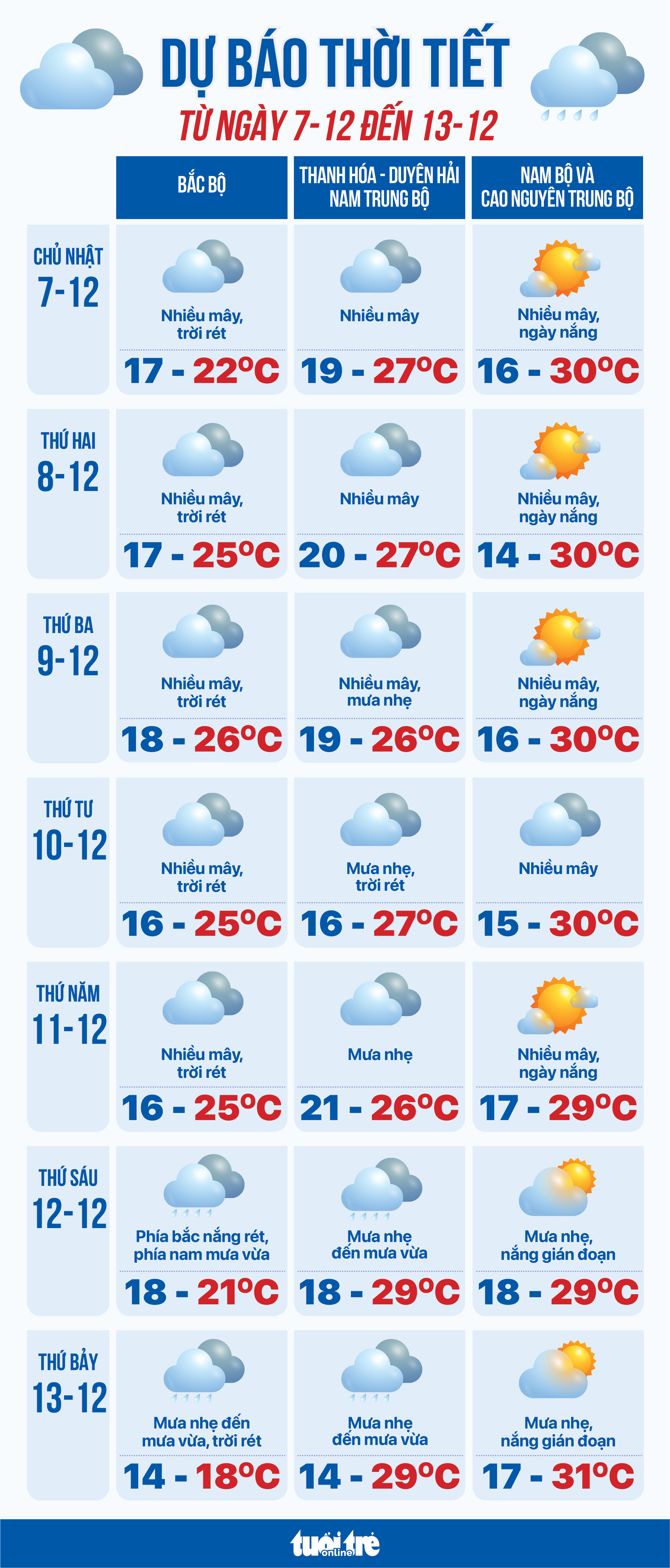 12月7日至13日天气预报：北部寒冷，中部降雨，南部晴朗，海上可能有台风