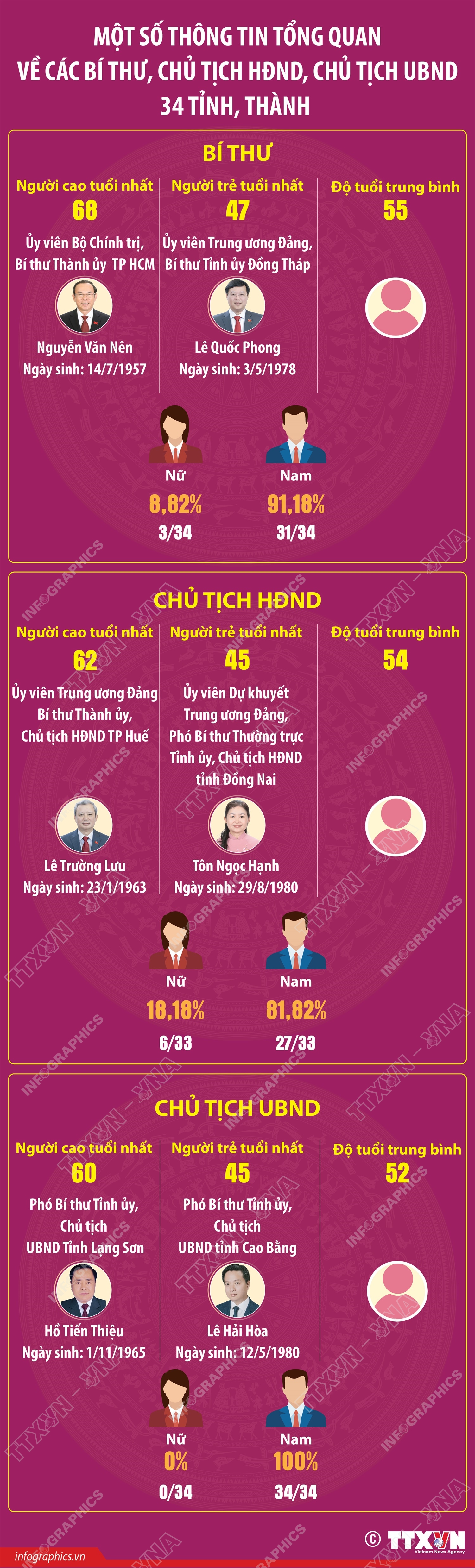 关于34个省份的书记、人大主席、政府主席的一些概述信息