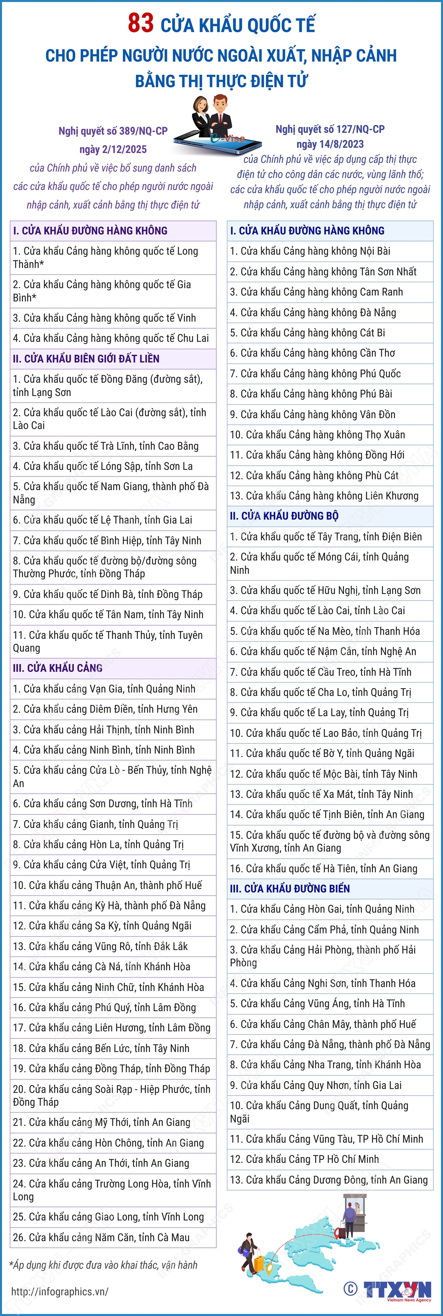 允许外国人使用电子签证出入境的83个国际口岸名单