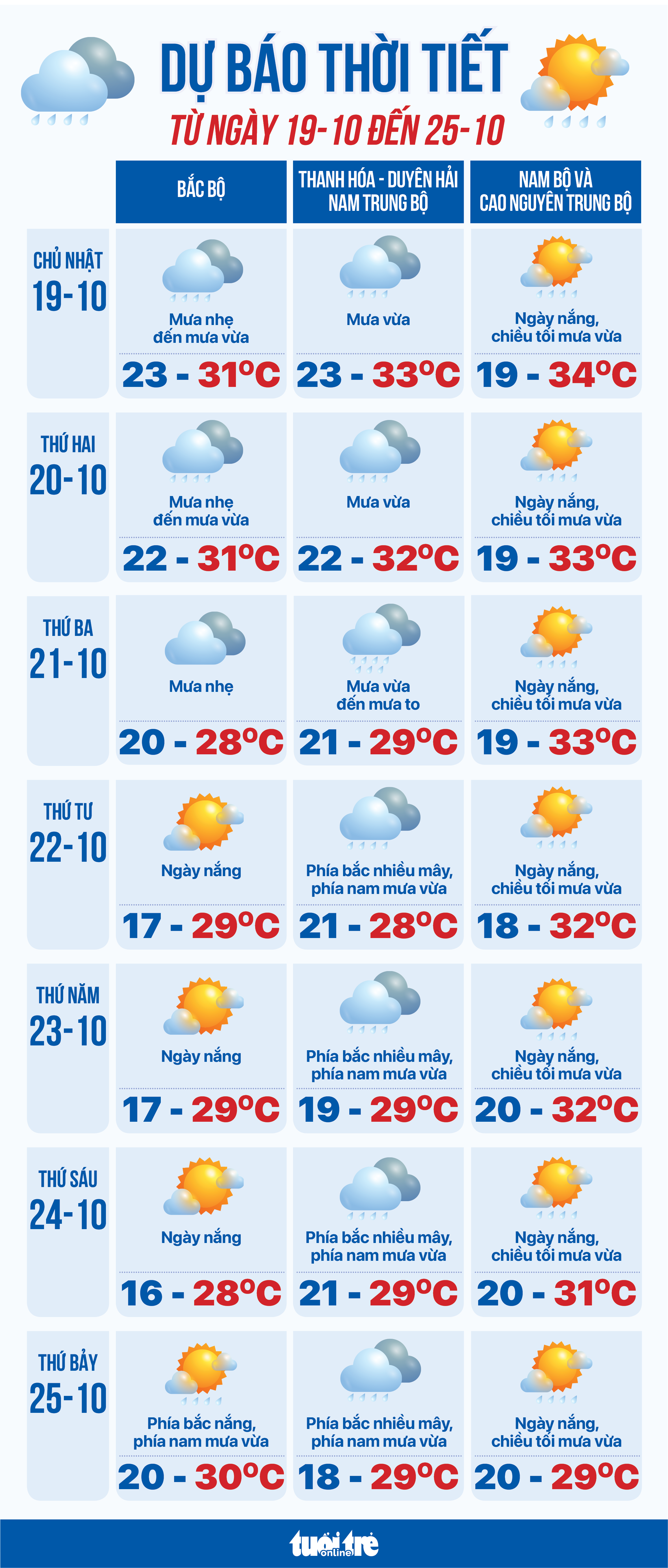 10月19日至25日天气预报：北部寒冷，中部大面积降雨，南部下午有雨