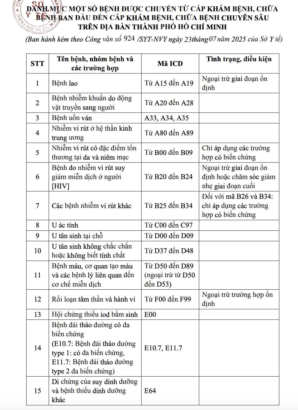 35种疾病可直接从初级转诊至高级