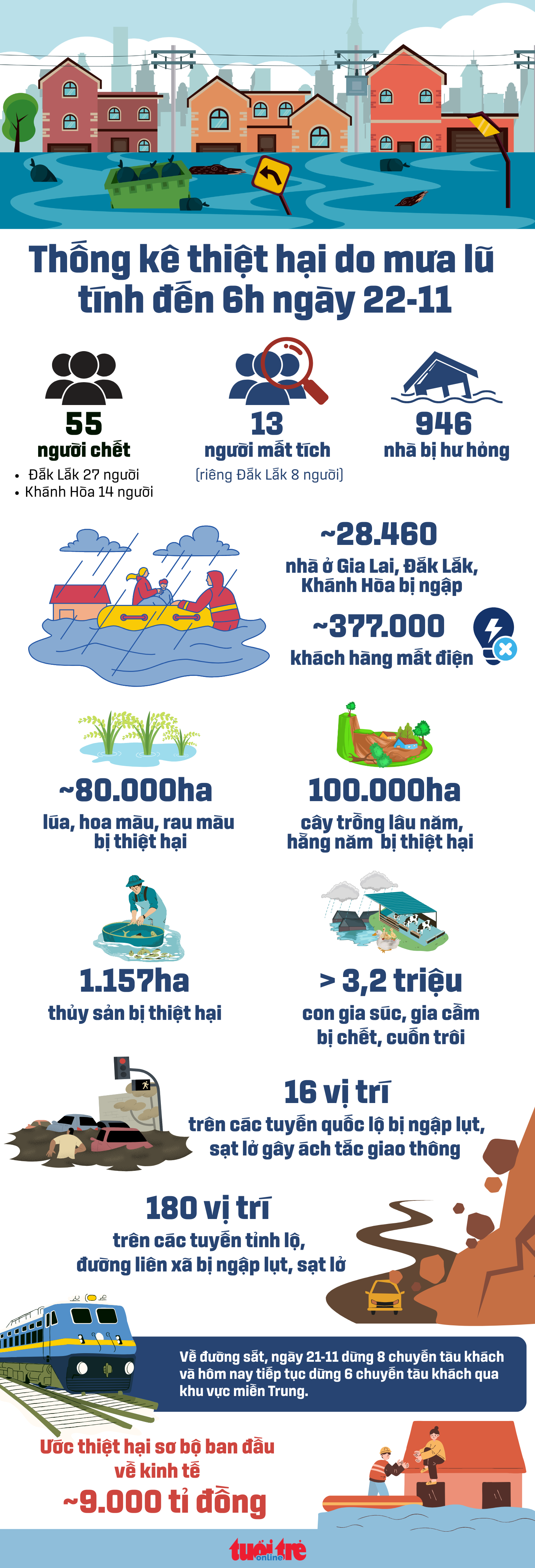 庆和省洪水逐渐退去；国道1号拥堵20公里