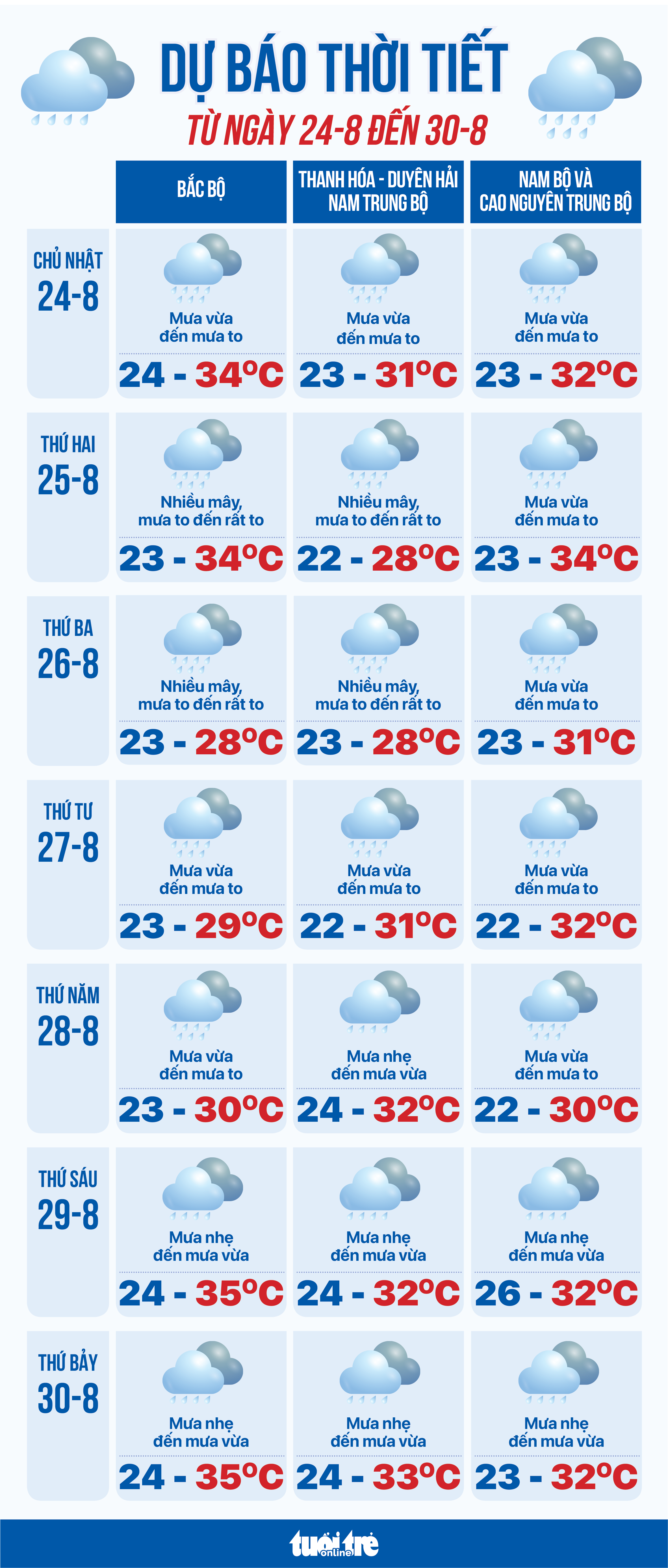 天气预报周从8月24日至8月30日：受台风影响，各地大雨