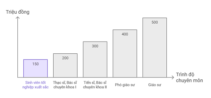 人才前往海防市可获得5亿越南盾的资助
