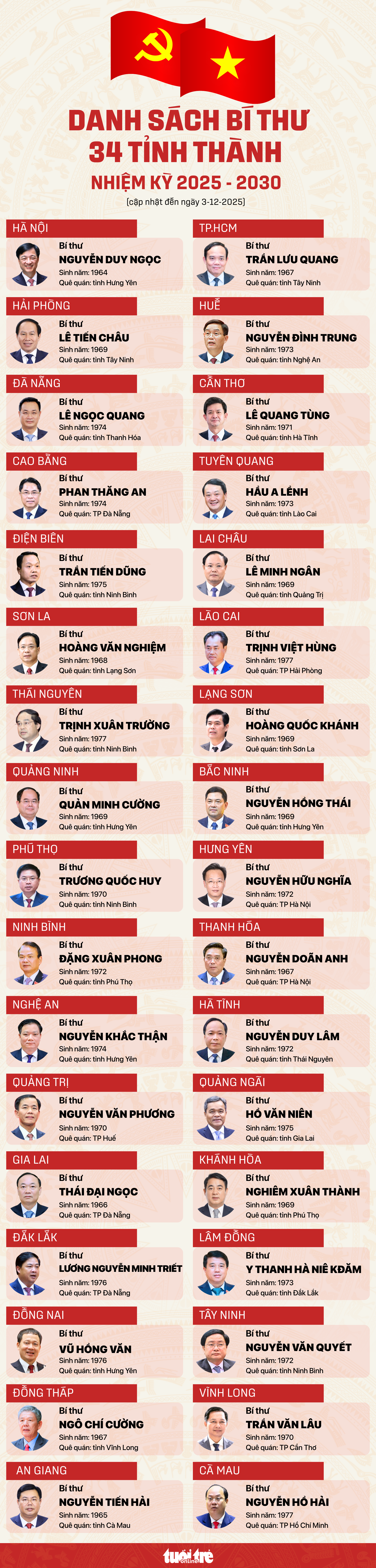 34位省委书记、市委书记2025-2030任期