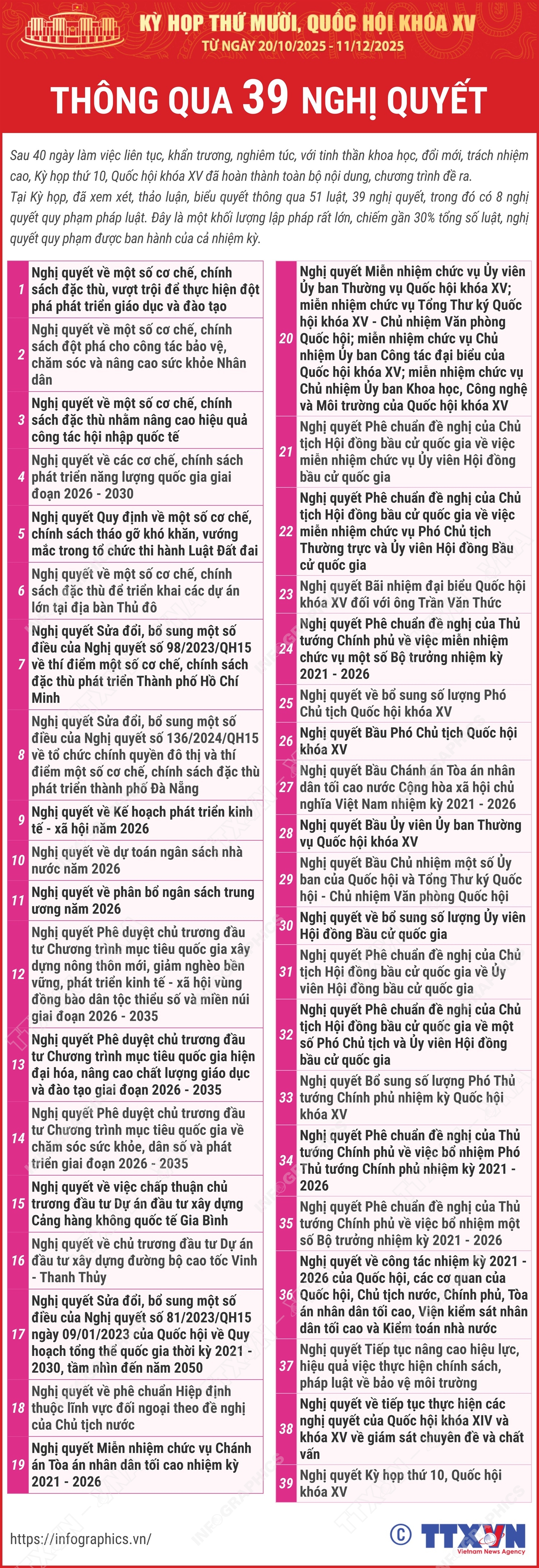 第十五届国会第十次会议通过51项法律、39项决议