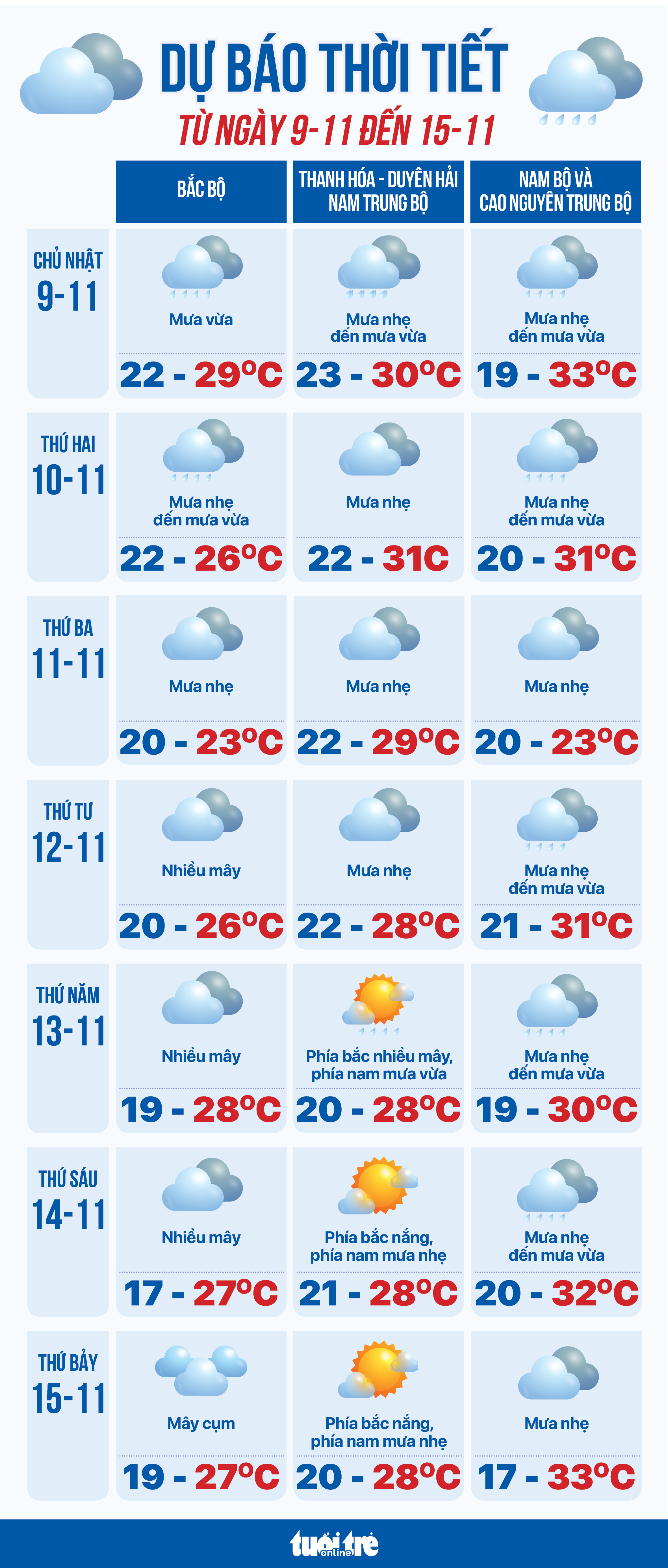11月9日至15日天气预报：北部迎来轻微冷空气；南部、中部多云