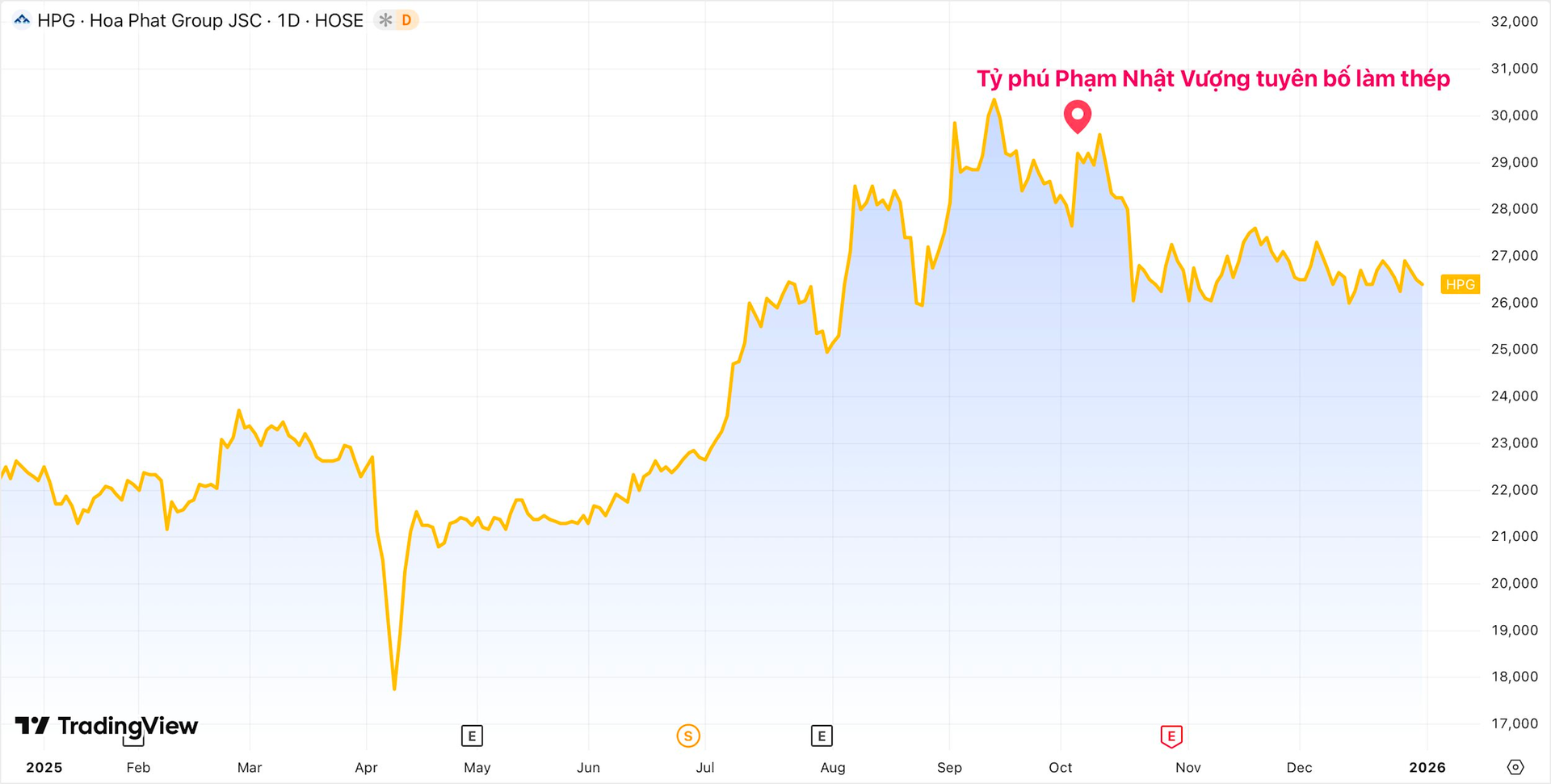 和发集团自范日旺宣布进军钢铁业以来市值损失20万亿盾，跌出股市前十| 越南中文社｜越南新闻与政策信息中文平台