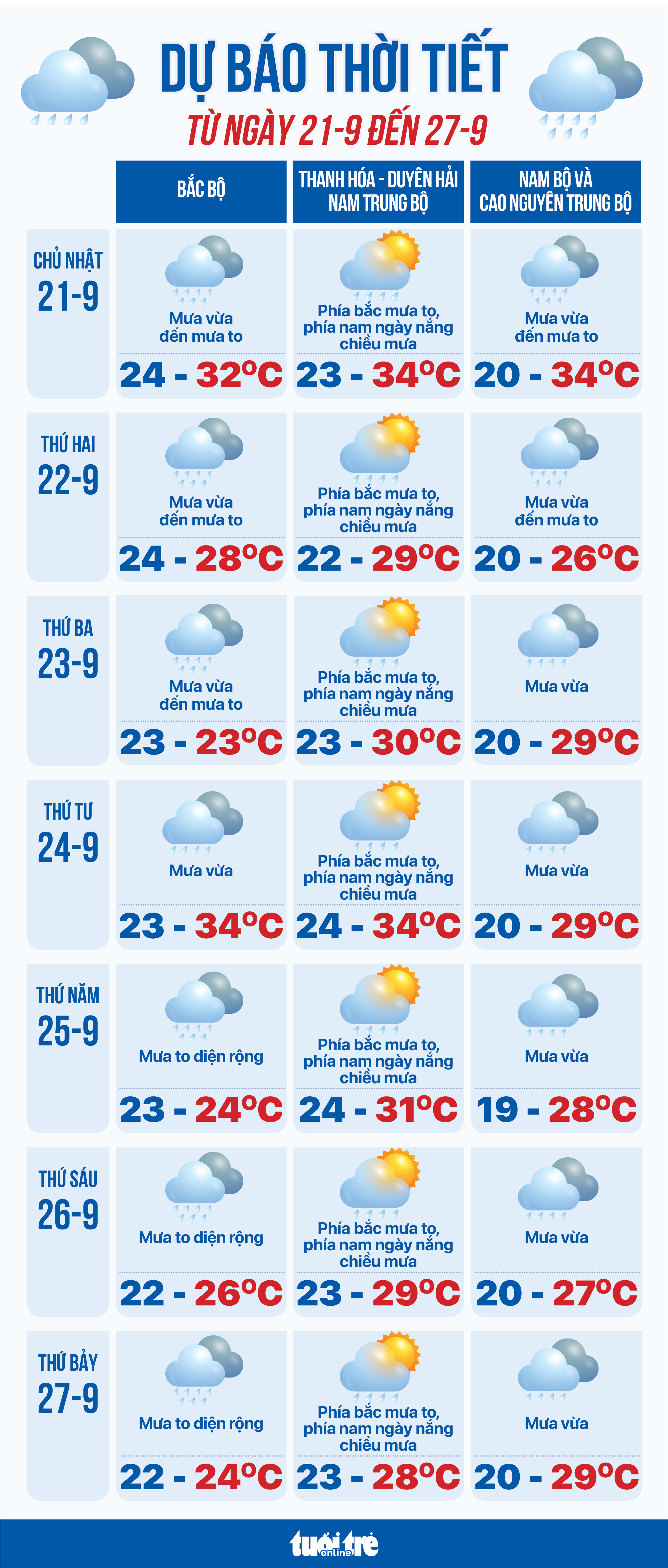 9月21日至27日天气预报：各地大雨