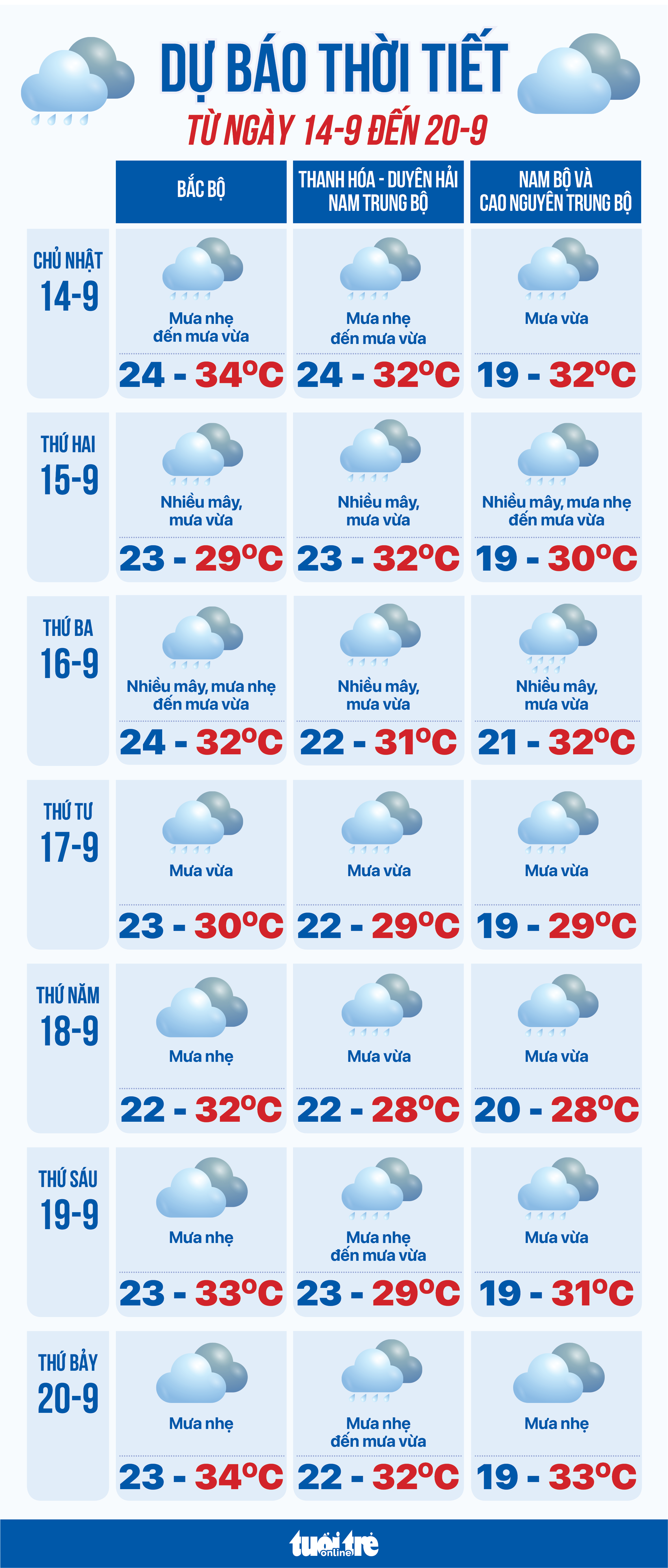 9月14日至20日天气预报：多地大雨，洪水警告